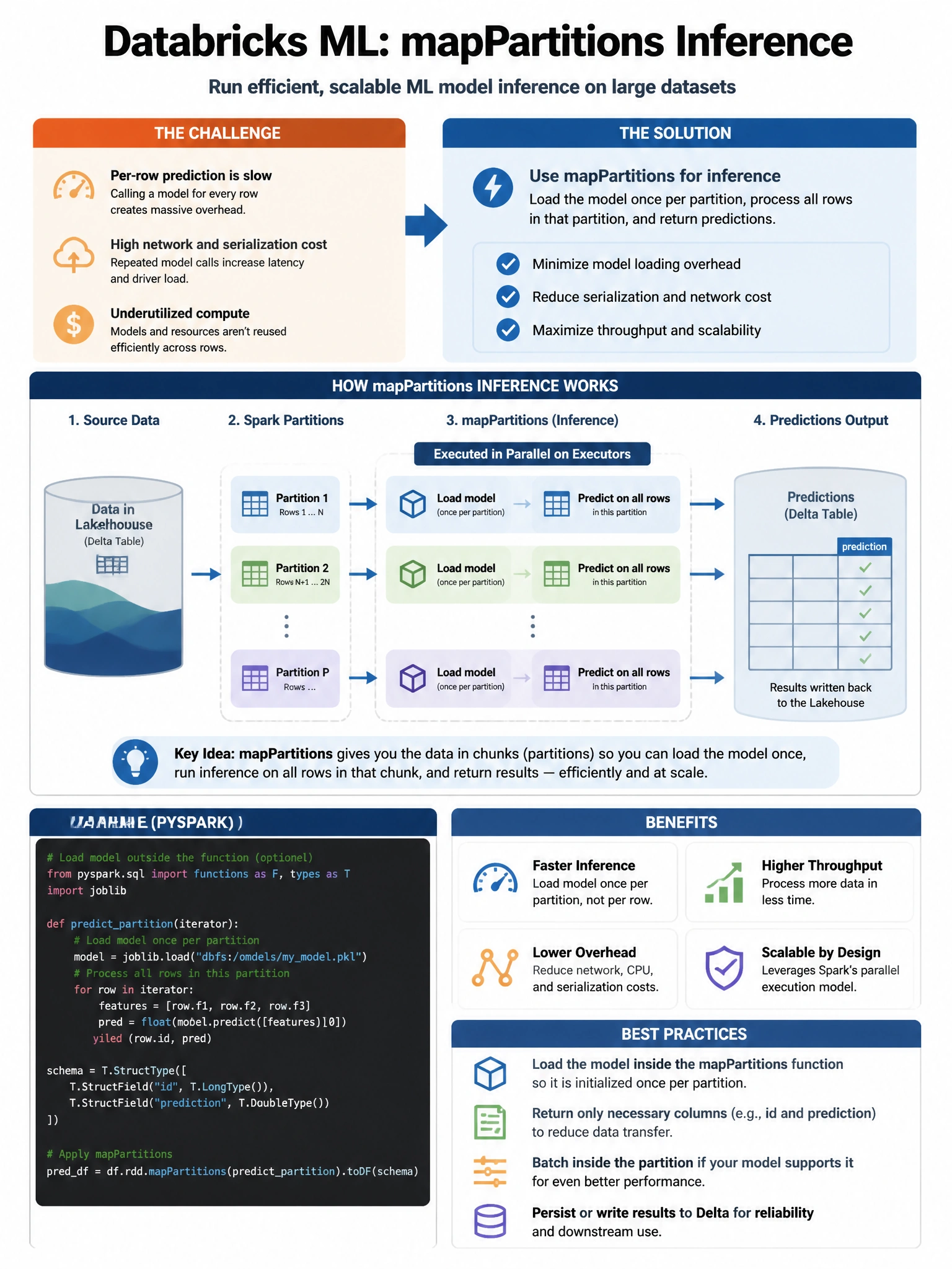 Educational infographic 1024x768 for Databricks ML: mapPartitions inference. Clean lakehouse blue/orange diagram style, DBML q239.