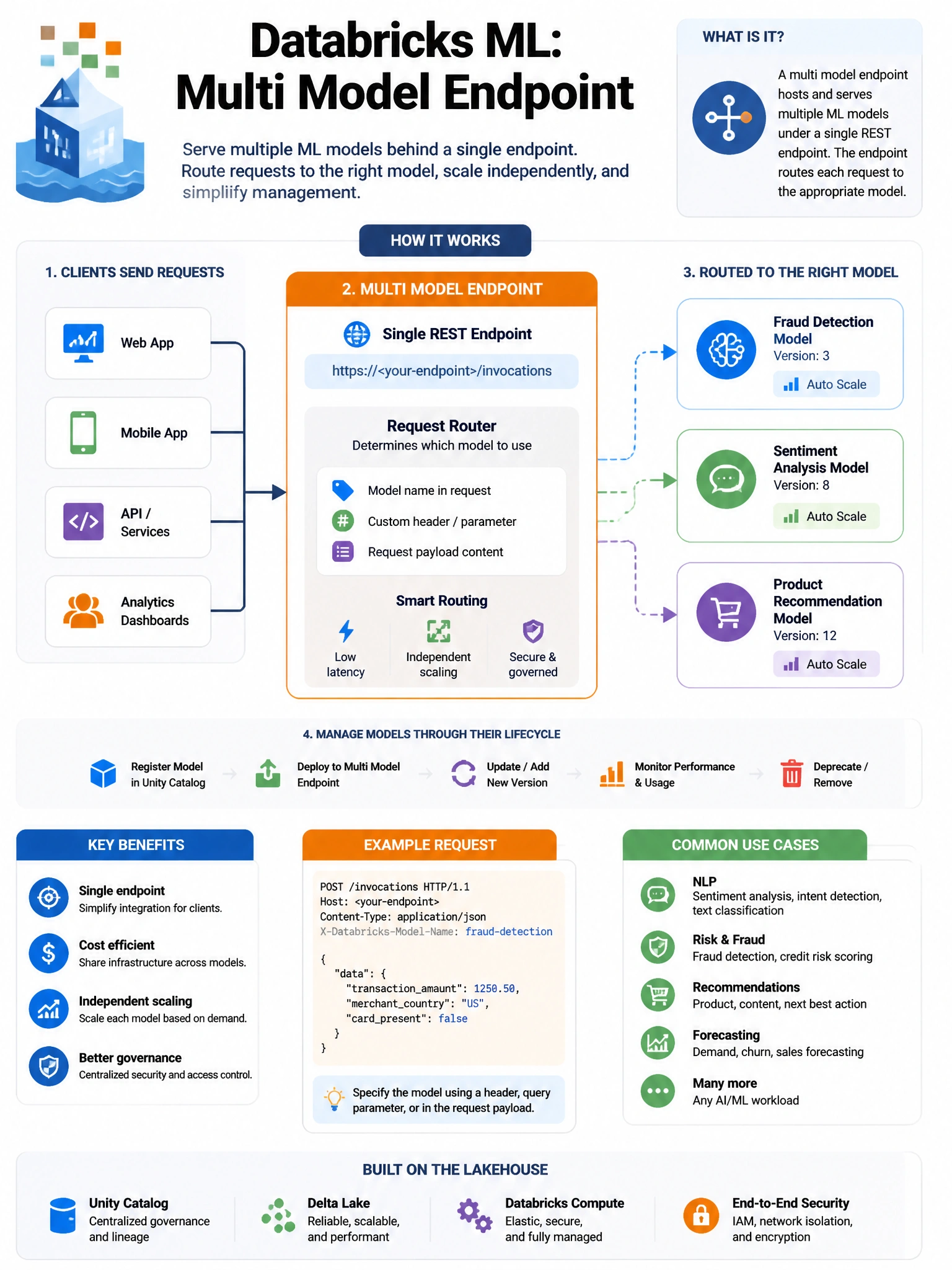 Educational infographic 1024x768 for Databricks ML: multi model endpoint. Clean lakehouse blue/orange diagram style, DBML q240.