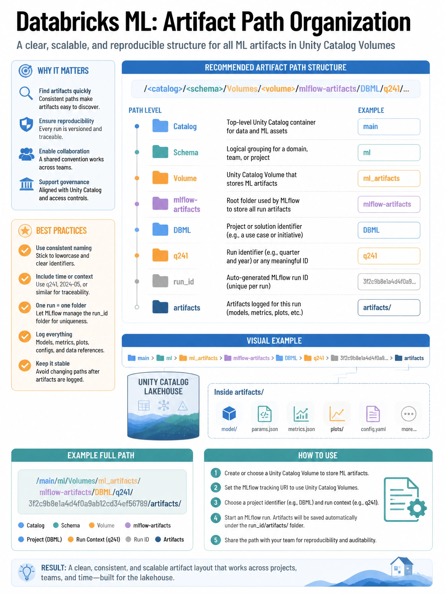 Educational infographic 1024x768 for Databricks ML: artifact path organization. Clean lakehouse blue/orange diagram style, DBML q241.