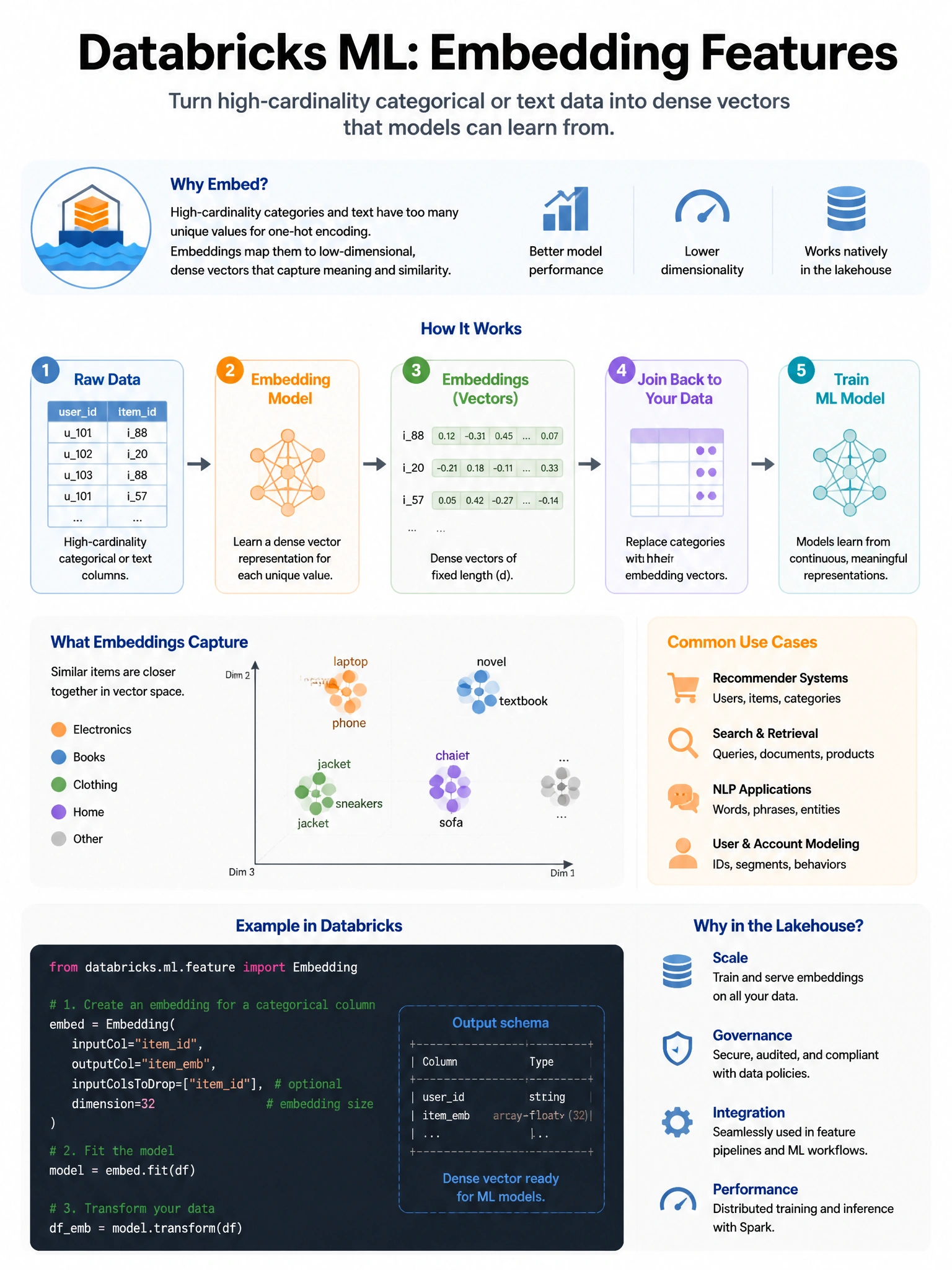 Educational infographic 1024x768 for Databricks ML: embedding features. Clean lakehouse blue/orange diagram style, DBML q242.