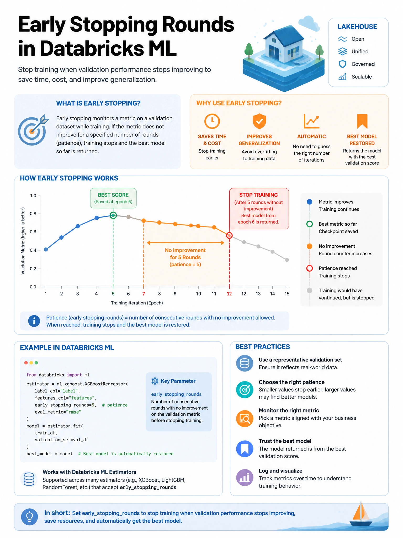 Educational infographic 1024x768 for Databricks ML: early stopping rounds. Clean lakehouse blue/orange diagram style, DBML q243.