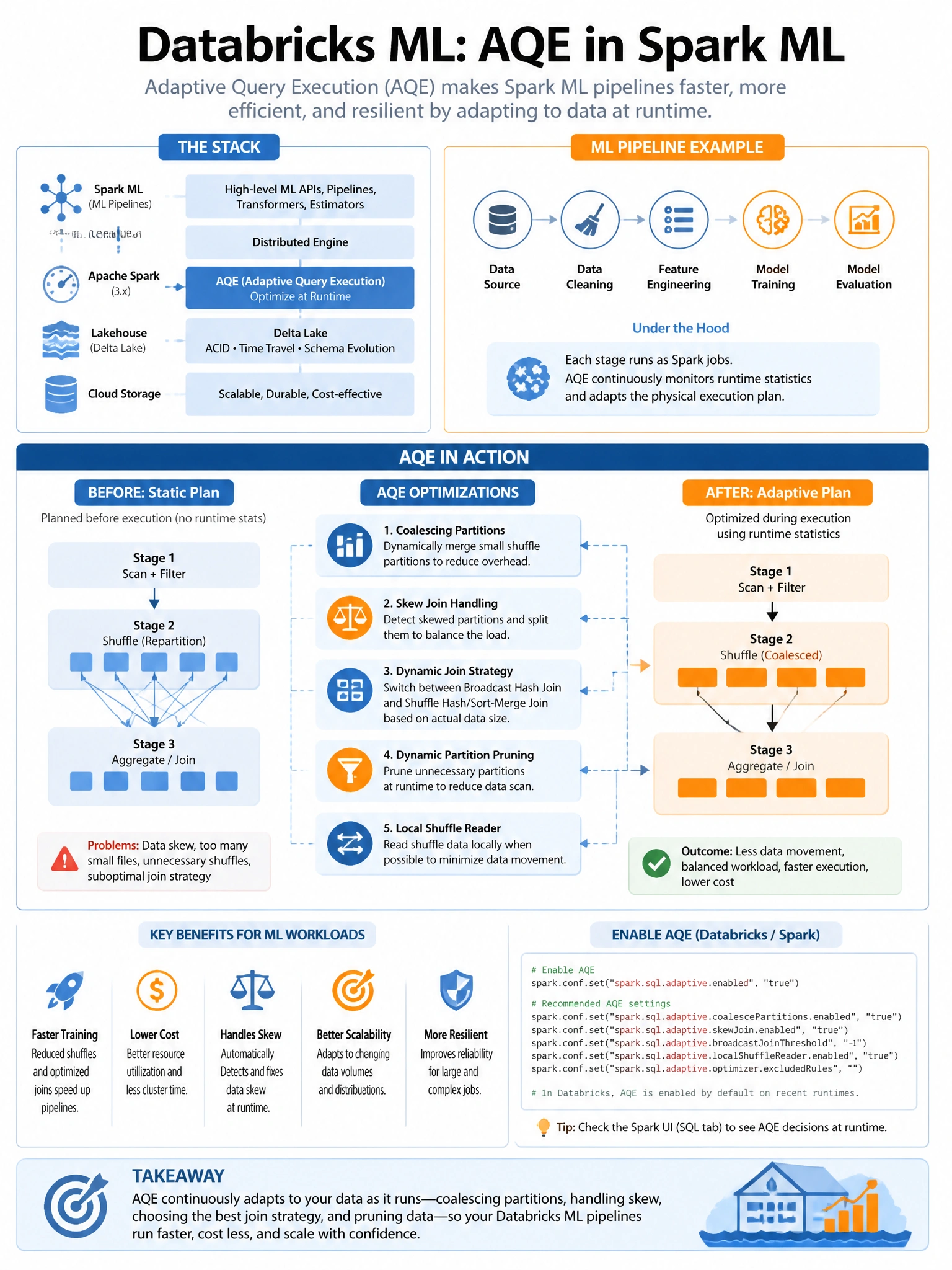 Educational infographic 1024x768 for Databricks ML: aqe spark ml. Clean lakehouse blue/orange diagram style, DBML q244.