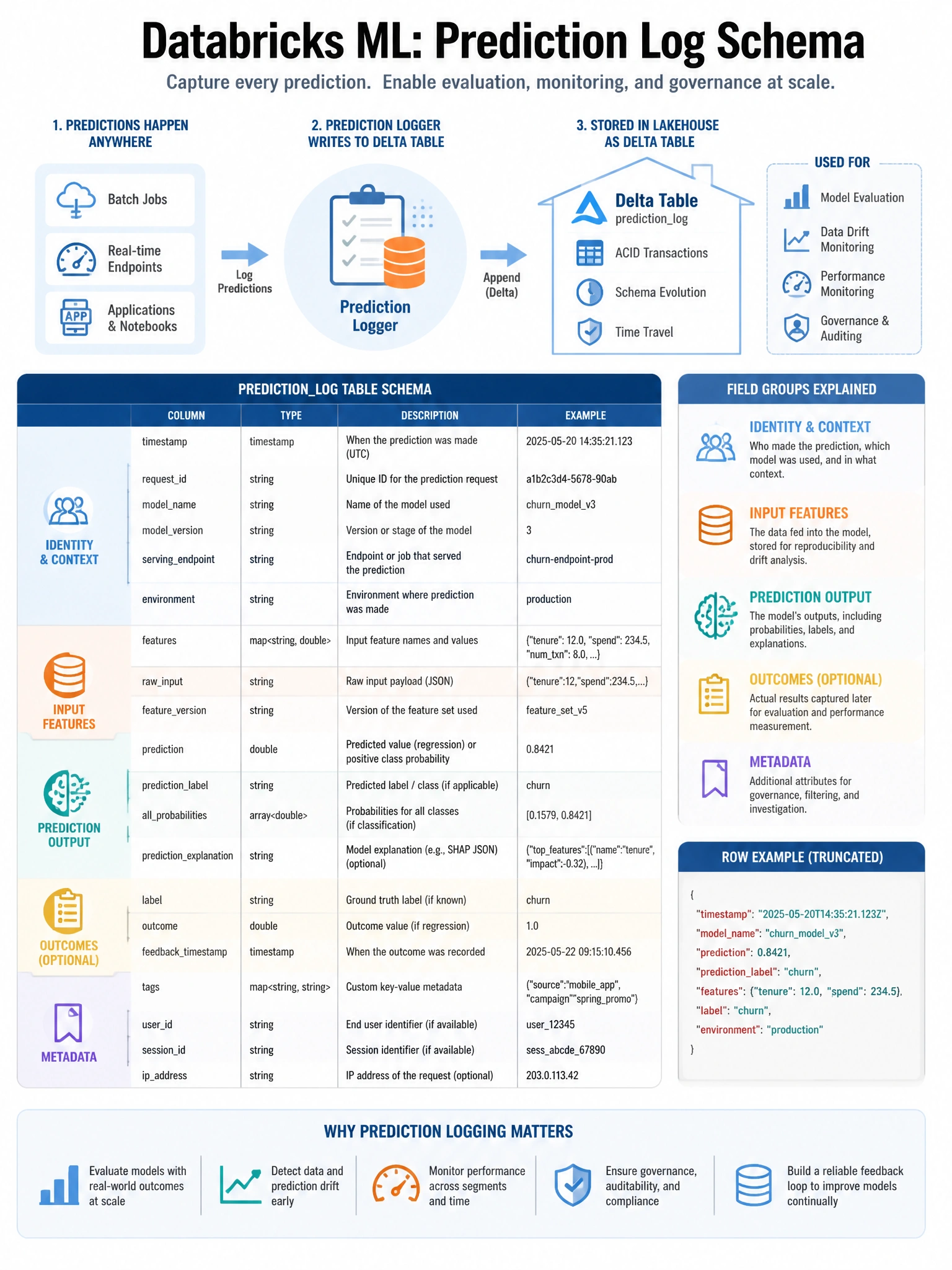 Educational infographic 1024x768 for Databricks ML: prediction log schema. Clean lakehouse blue/orange diagram style, DBML q245.