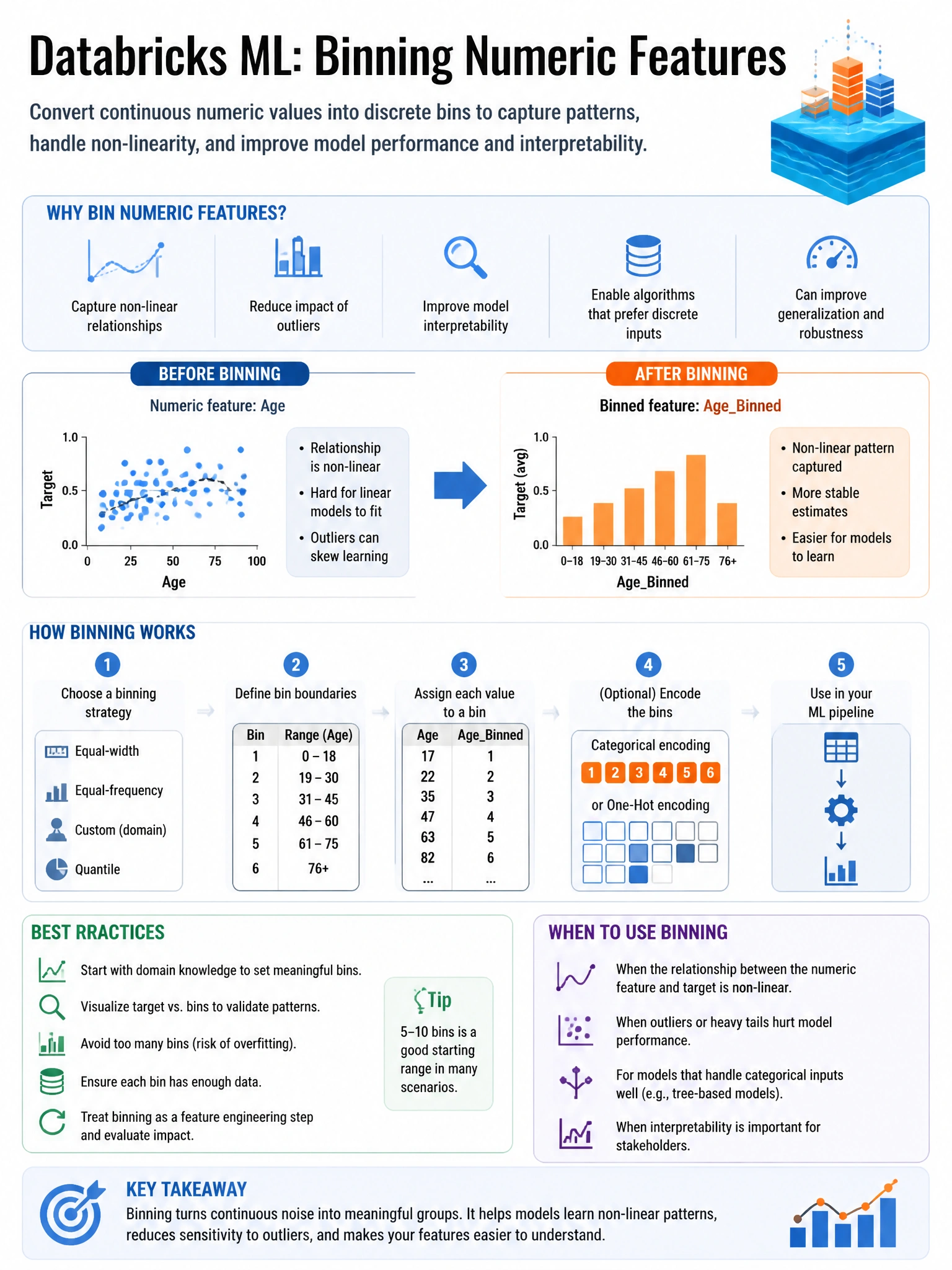 Educational infographic 1024x768 for Databricks ML: binning numeric features. Clean lakehouse blue/orange diagram style, DBML q247.