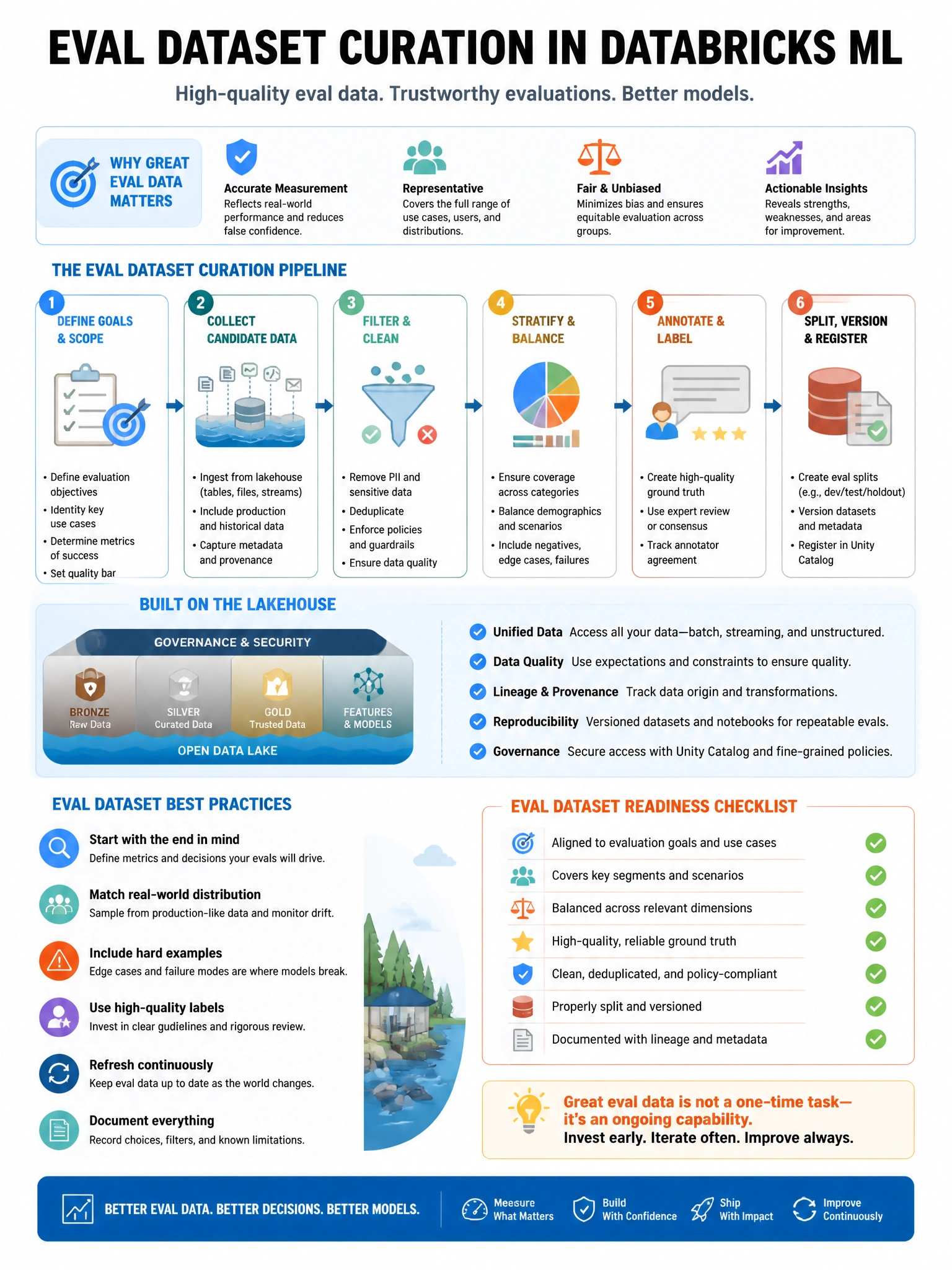 Educational infographic 1024x768 for Databricks ML: eval dataset curation. Clean lakehouse blue/orange diagram style, DBML q248.
