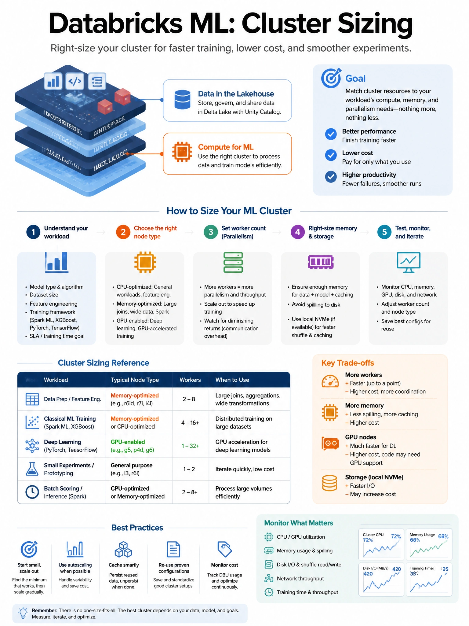 Educational infographic 1024x768 for Databricks ML: cluster sizing ml. Clean lakehouse blue/orange diagram style, DBML q249.