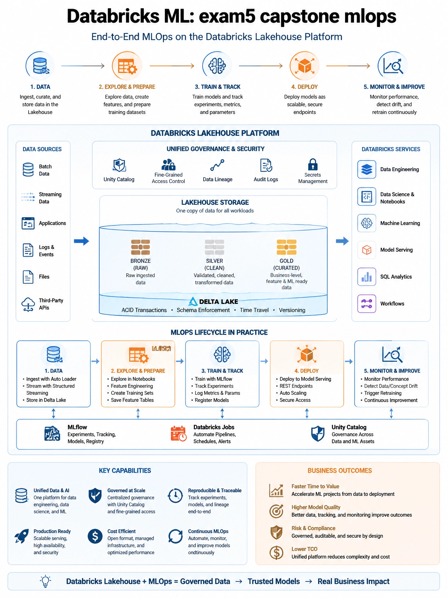 Educational infographic 1024x768 for Databricks ML: exam5 capstone mlops. Clean lakehouse blue/orange diagram style, DBML q250.