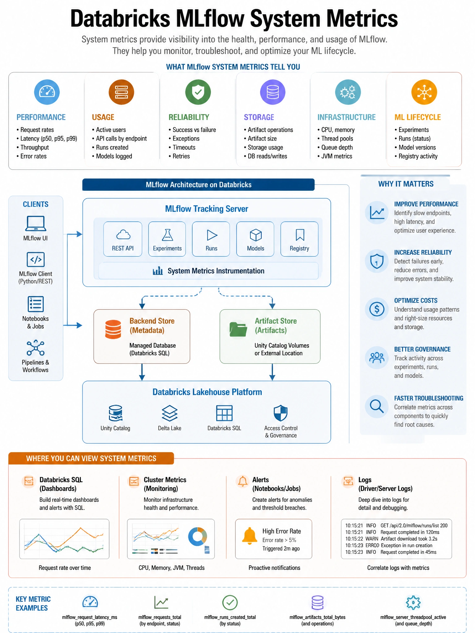 Educational infographic 1024x768 for Databricks ML: mlflow system metrics. Clean lakehouse blue/orange diagram style, DBML q251.