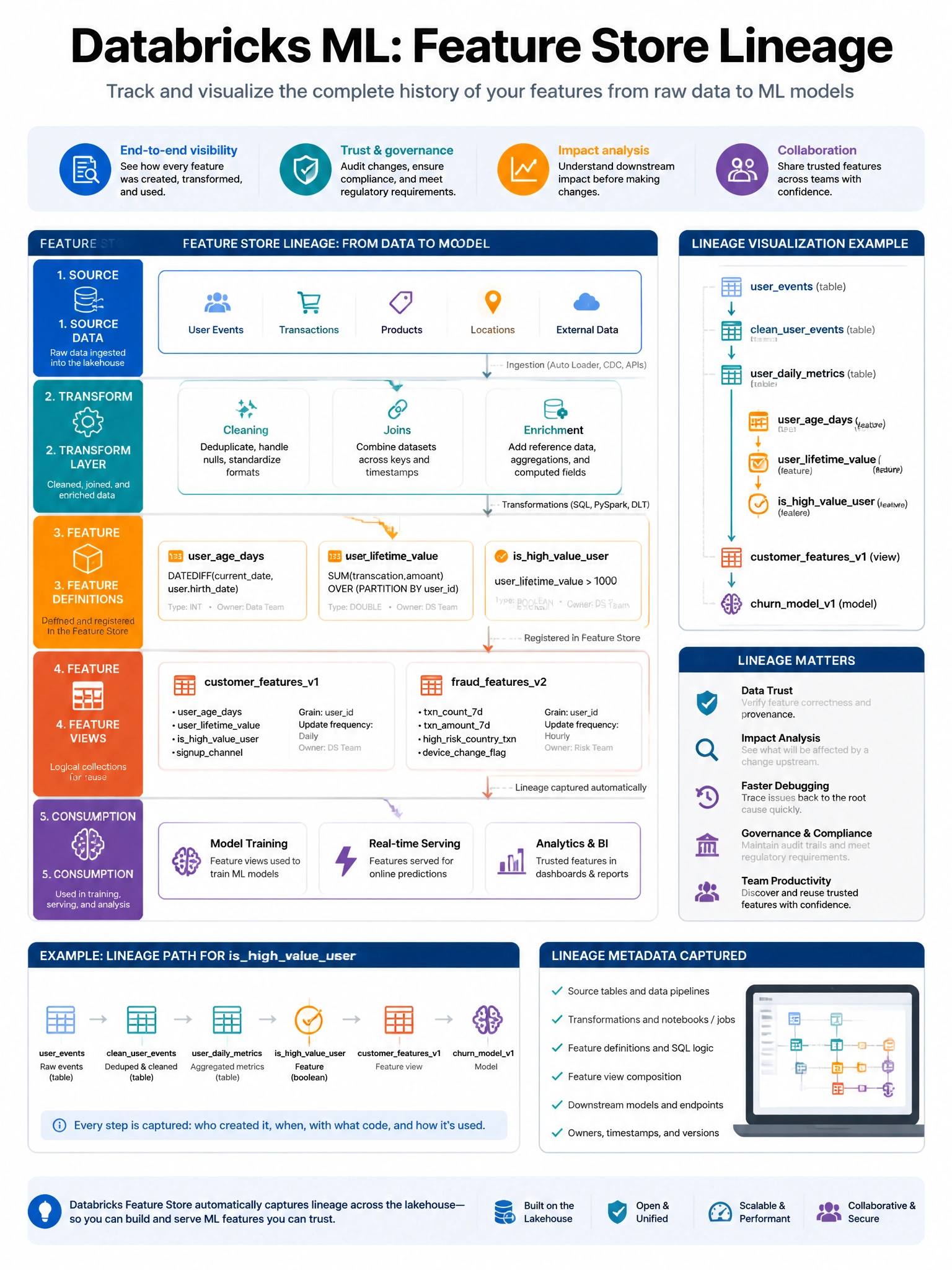 Educational infographic 1024x768 for Databricks ML: feature store lineage. Clean lakehouse blue/orange diagram style, DBML q252.