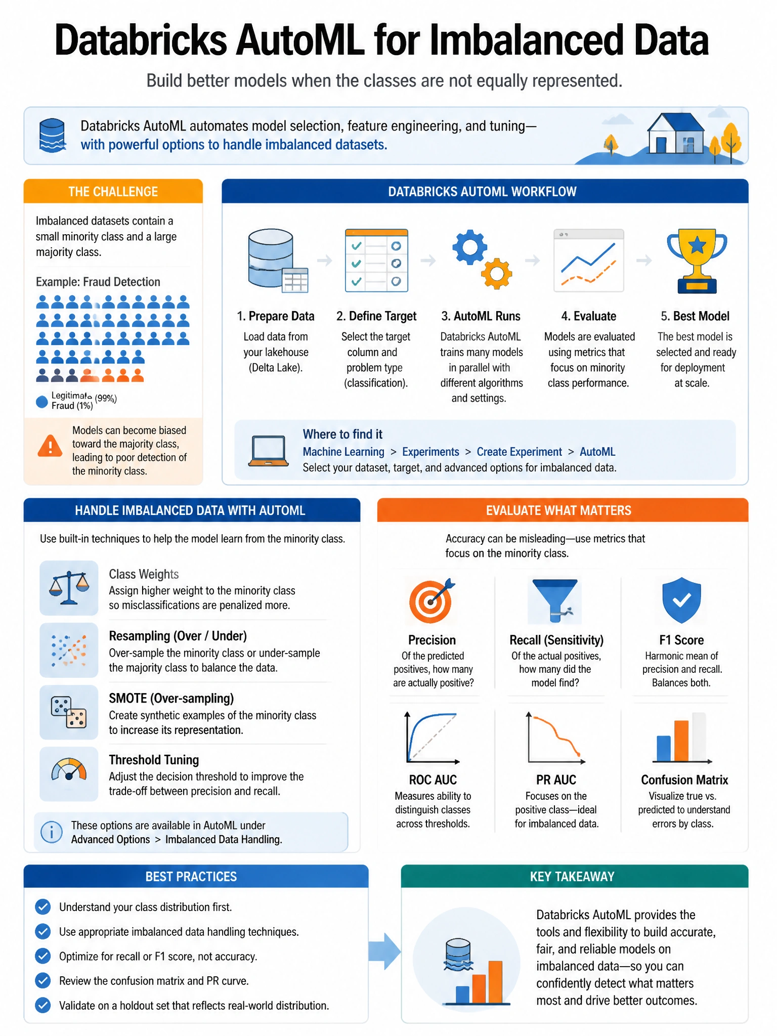Educational infographic 1024x768 for Databricks ML: automl imbalanced data. Clean lakehouse blue/orange diagram style, DBML q253.