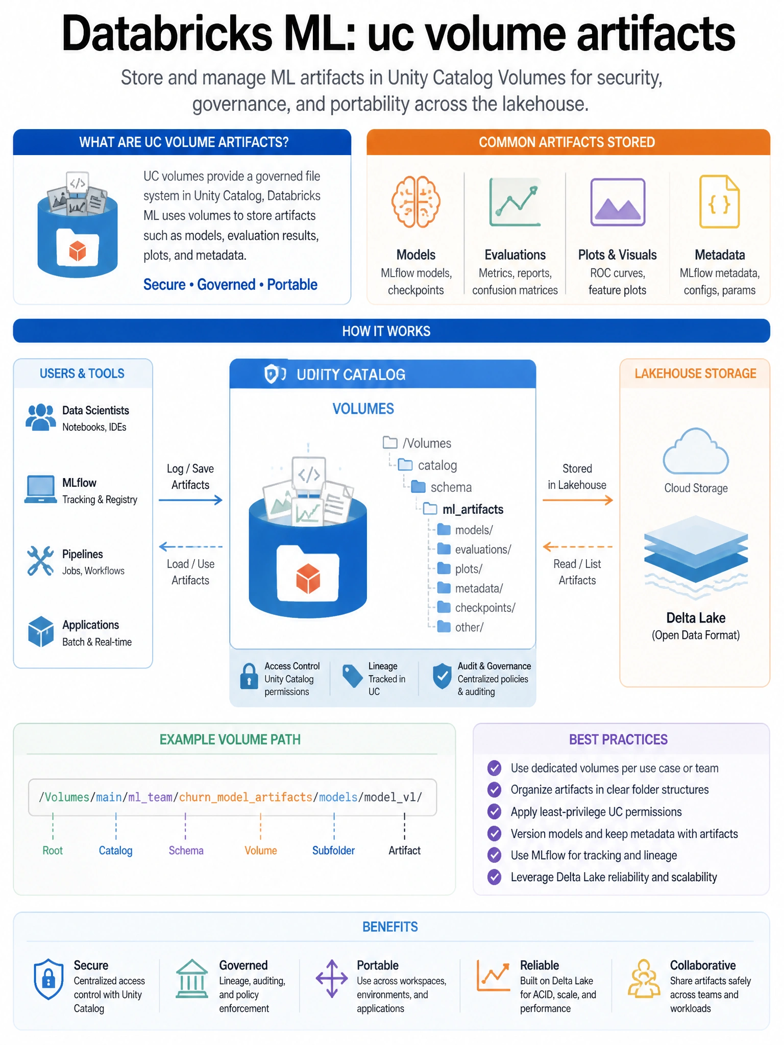 Educational infographic 1024x768 for Databricks ML: uc volume artifacts. Clean lakehouse blue/orange diagram style, DBML q254.