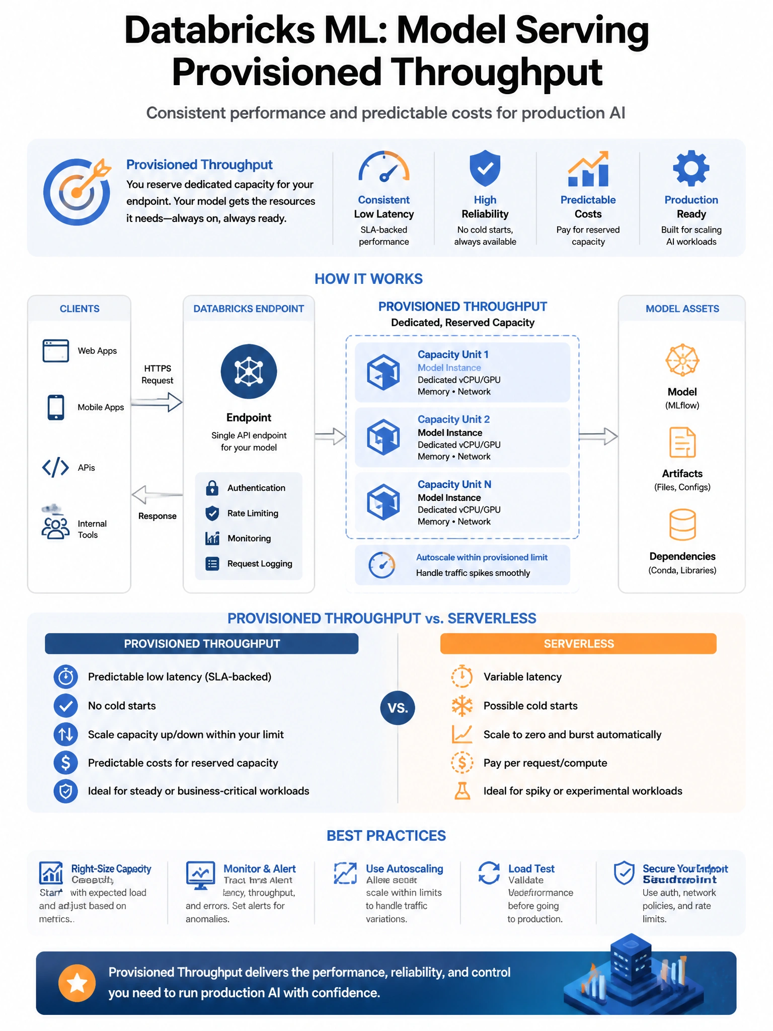 Educational infographic 1024x768 for Databricks ML: model serving provisioned throughput. Clean lakehouse blue/orange diagram style, DBML q256.