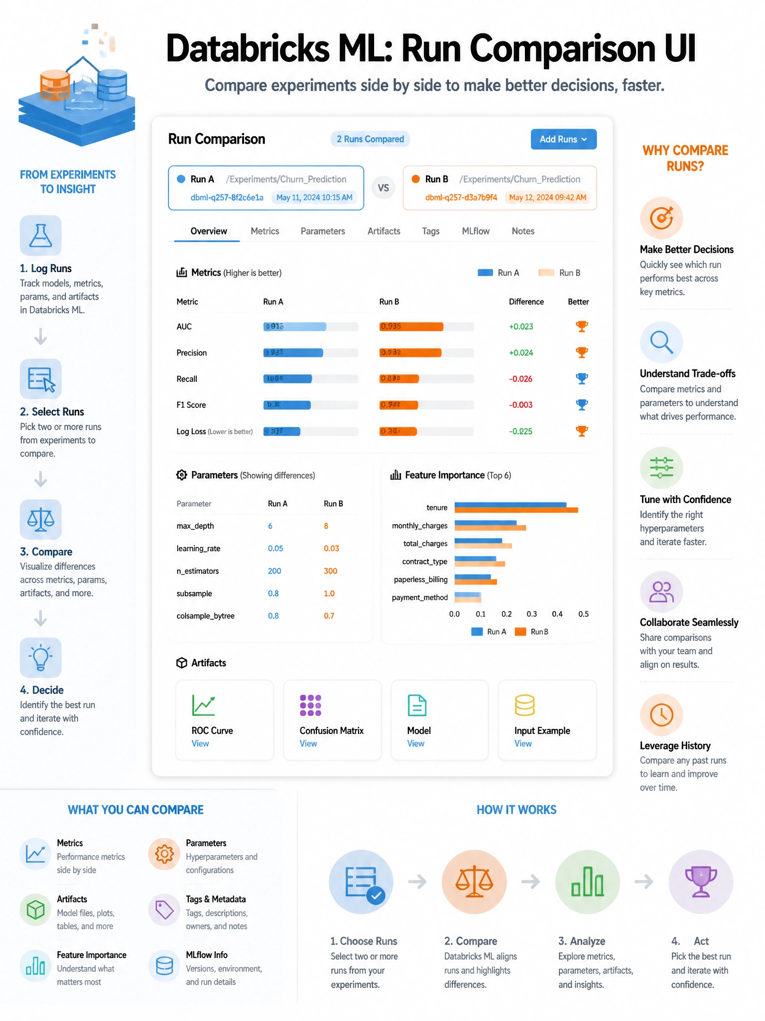 Educational infographic 1024x768 for Databricks ML: run comparison ui. Clean lakehouse blue/orange diagram style, DBML q257.