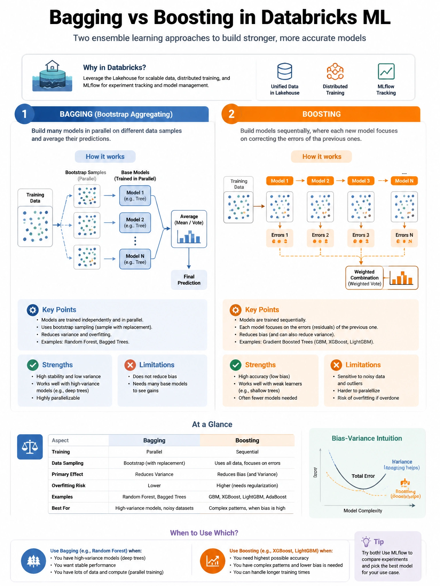 Educational infographic 1024x768 for Databricks ML: bagging vs boosting. Clean lakehouse blue/orange diagram style, DBML q259.