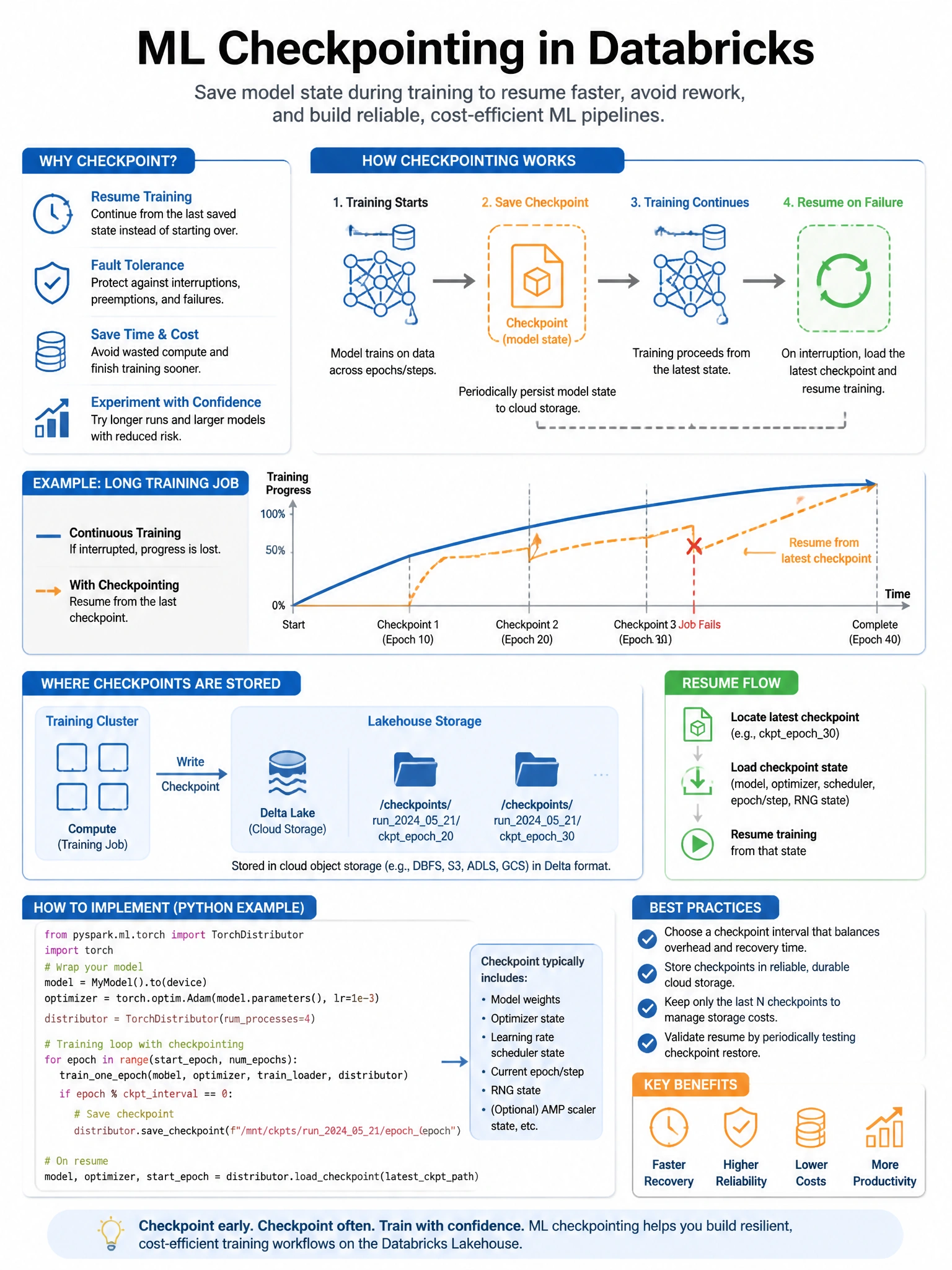 Educational infographic 1024x768 for Databricks ML: checkpointing dl. Clean lakehouse blue/orange diagram style, DBML q260.