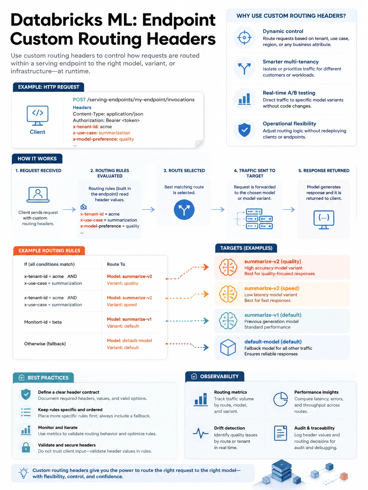 Educational infographic 1024x768 for Databricks ML: endpoint custom routing headers. Clean lakehouse blue/orange diagram style, DBML q261.