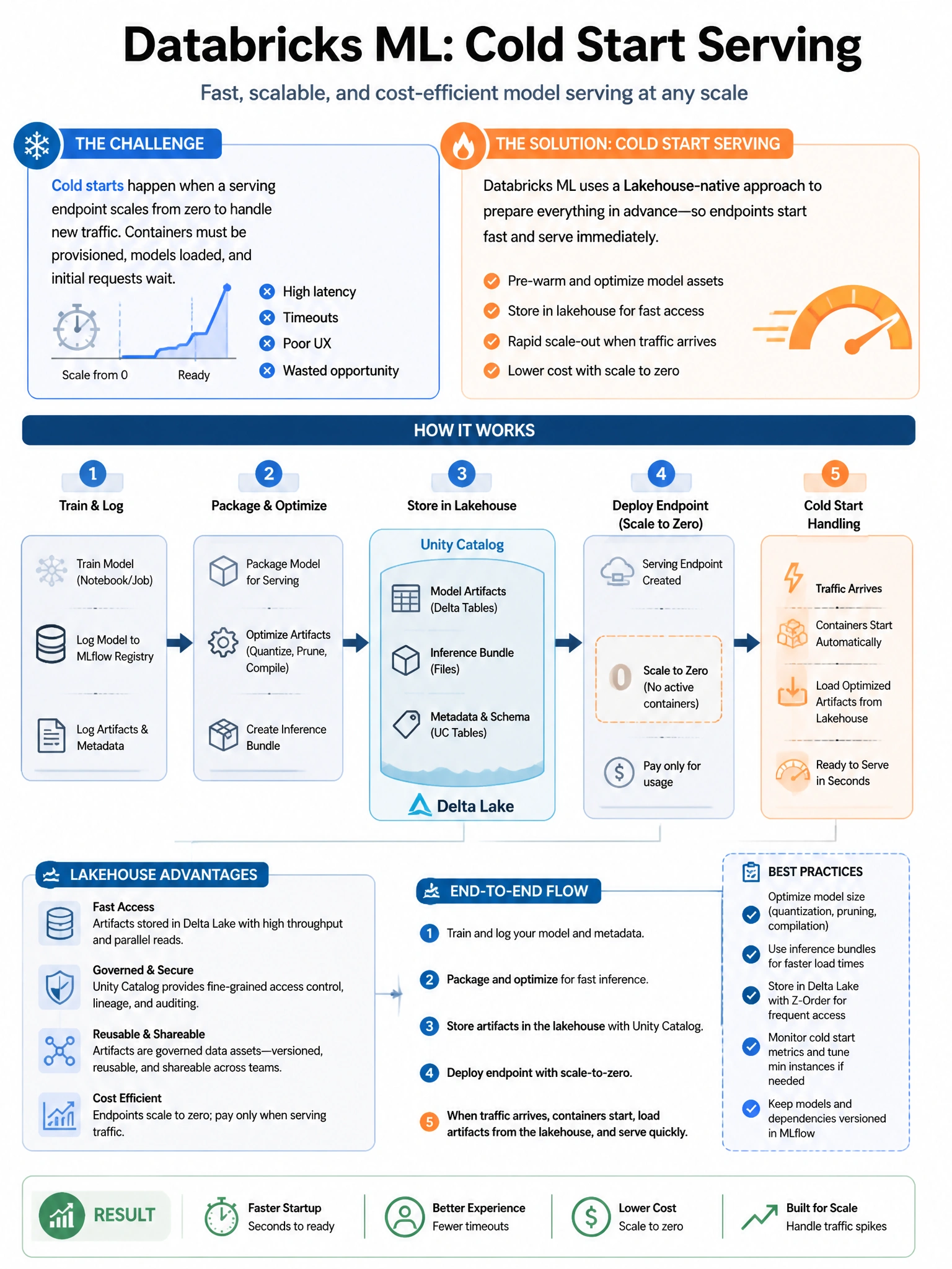 Educational infographic 1024x768 for Databricks ML: cold start serving. Clean lakehouse blue/orange diagram style, DBML q266.