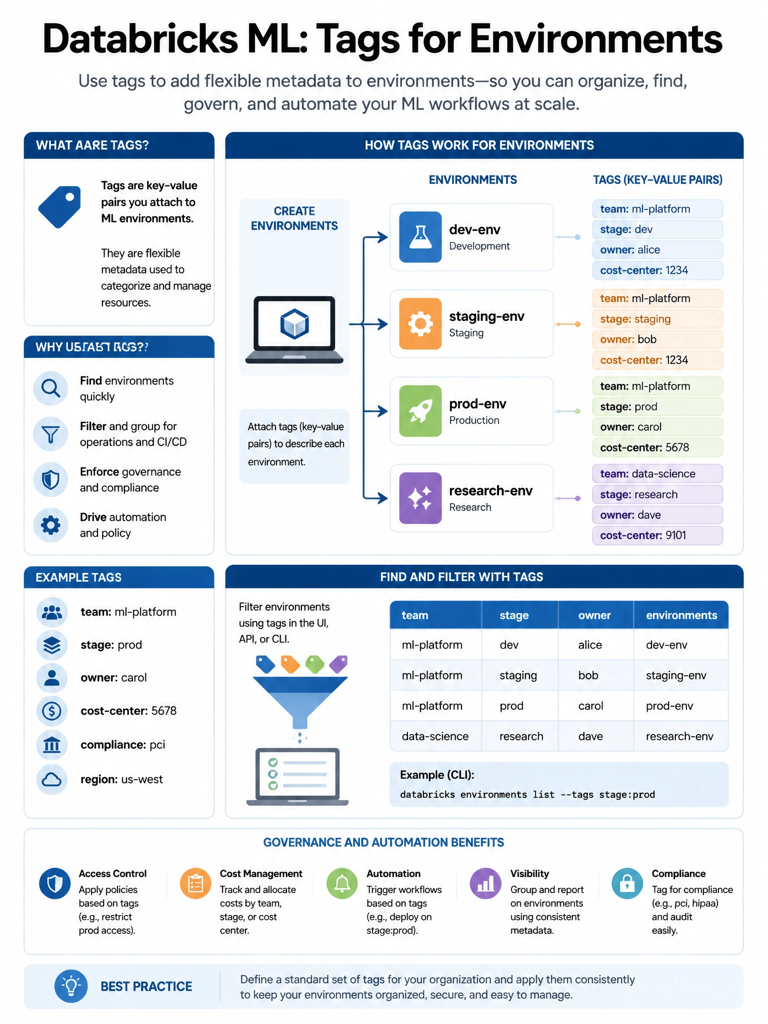 Educational infographic 1024x768 for Databricks ML: tags for environments. Clean lakehouse blue/orange diagram style, DBML q267.