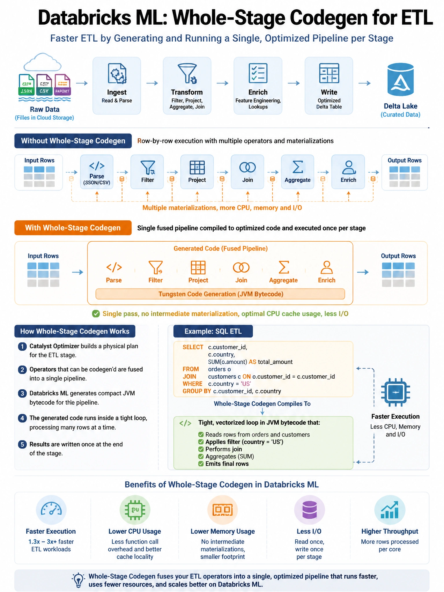 Educational infographic 1024x768 for Databricks ML: whole stage codegen feature etl. Clean lakehouse blue/orange diagram style, DBML q270.