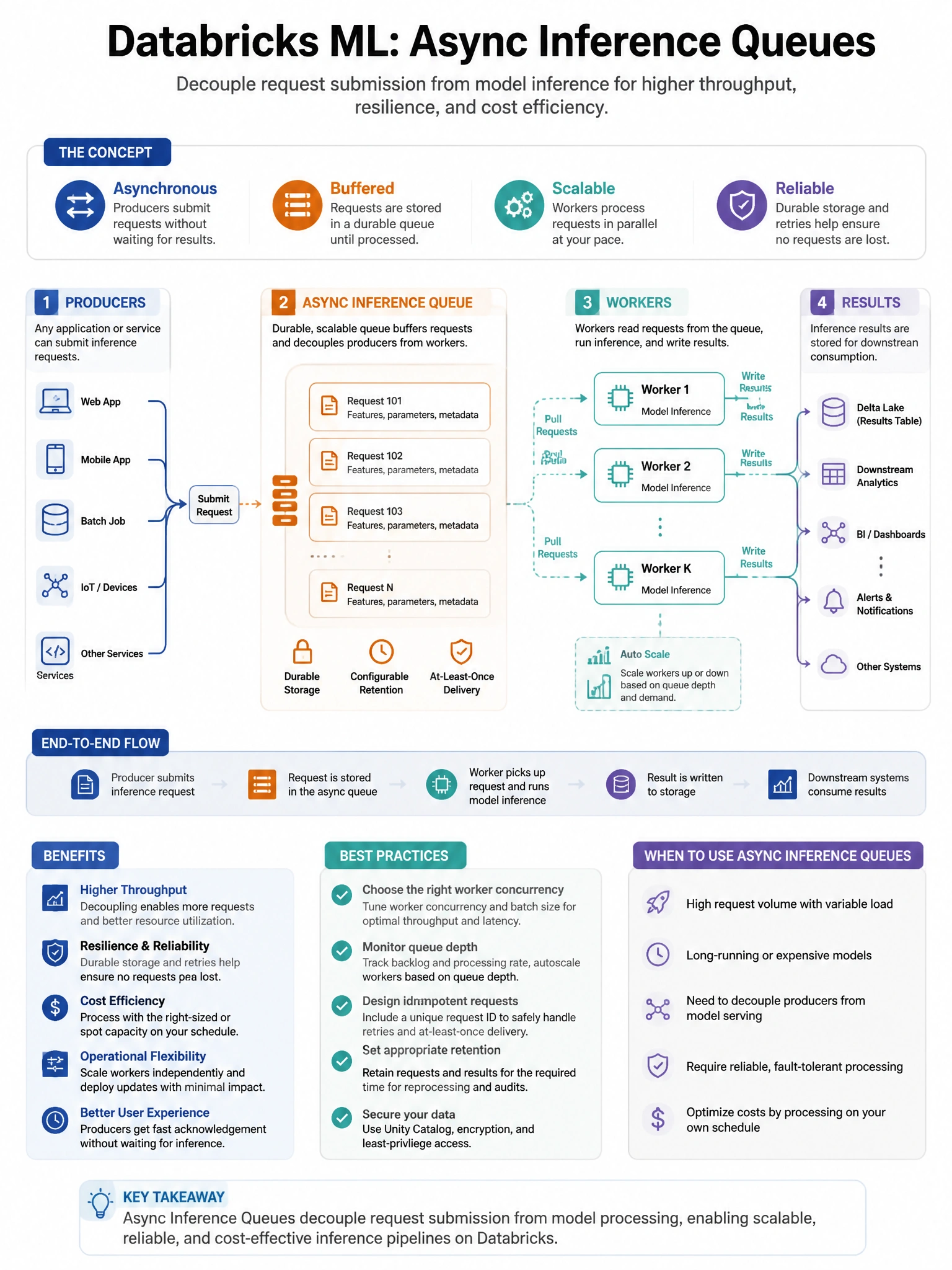 Educational infographic 1024x768 for Databricks ML: async inference queues. Clean lakehouse blue/orange diagram style, DBML q271.
