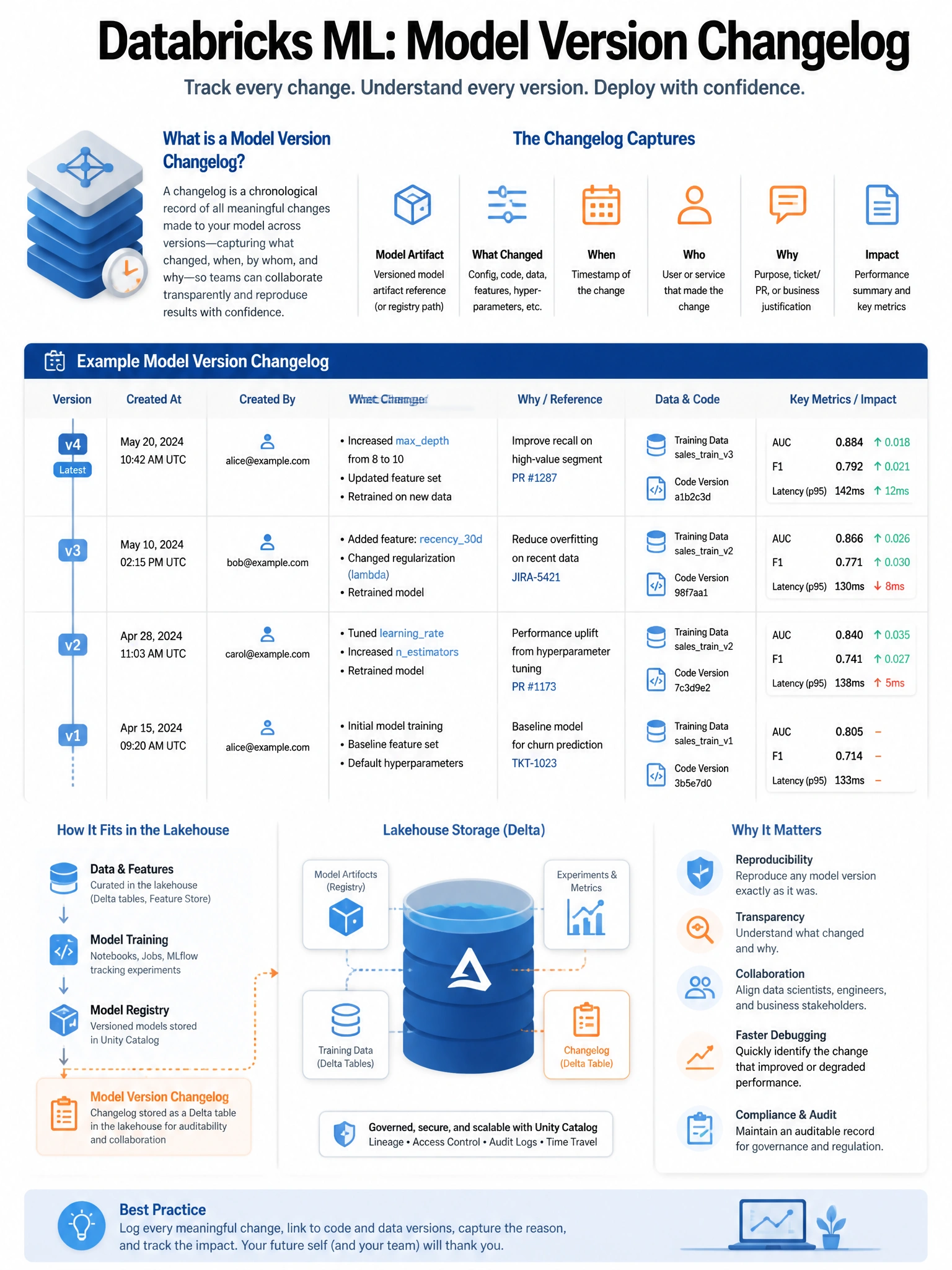 Educational infographic 1024x768 for Databricks ML: model version changelog. Clean lakehouse blue/orange diagram style, DBML q272.