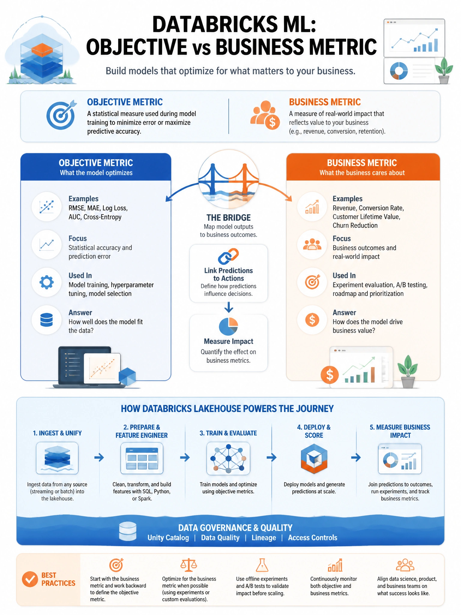 Educational infographic 1024x768 for Databricks ML: objective vs business metric. Clean lakehouse blue/orange diagram style, DBML q274.