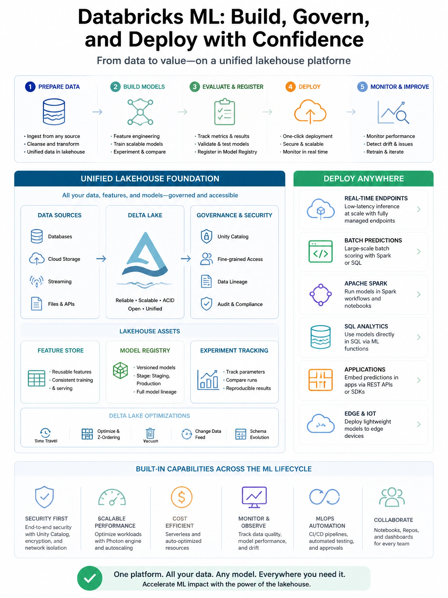 Educational infographic 1024x768 for Databricks ML: blue green model deploy. Clean lakehouse blue/orange diagram style, DBML q276.