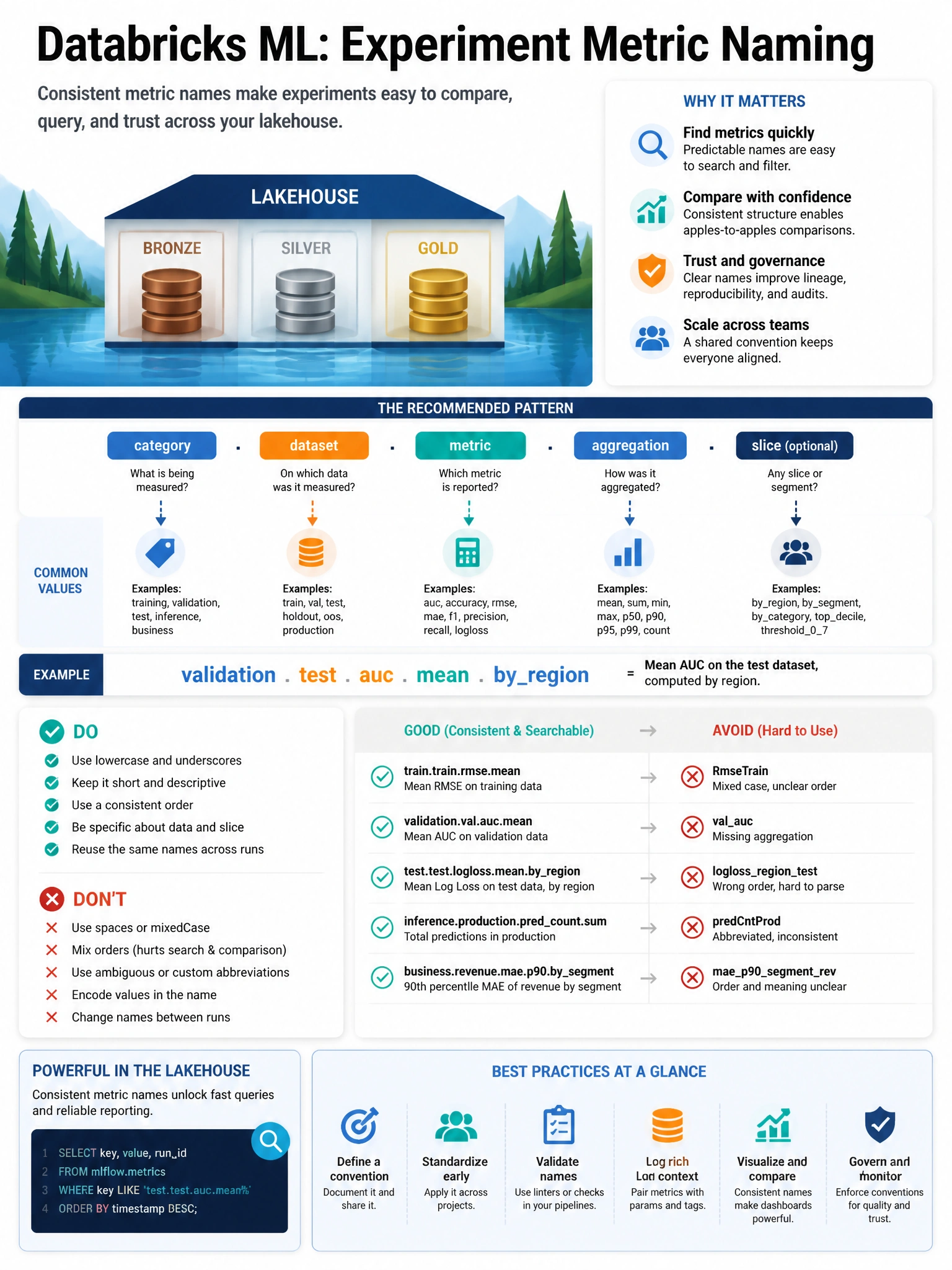 Educational infographic 1024x768 for Databricks ML: experiment metric naming. Clean lakehouse blue/orange diagram style, DBML q277.