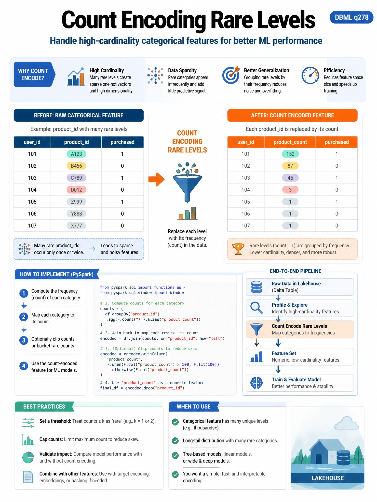 Educational infographic 1024x768 for Databricks ML: count encoding rare levels. Clean lakehouse blue/orange diagram style, DBML q278.