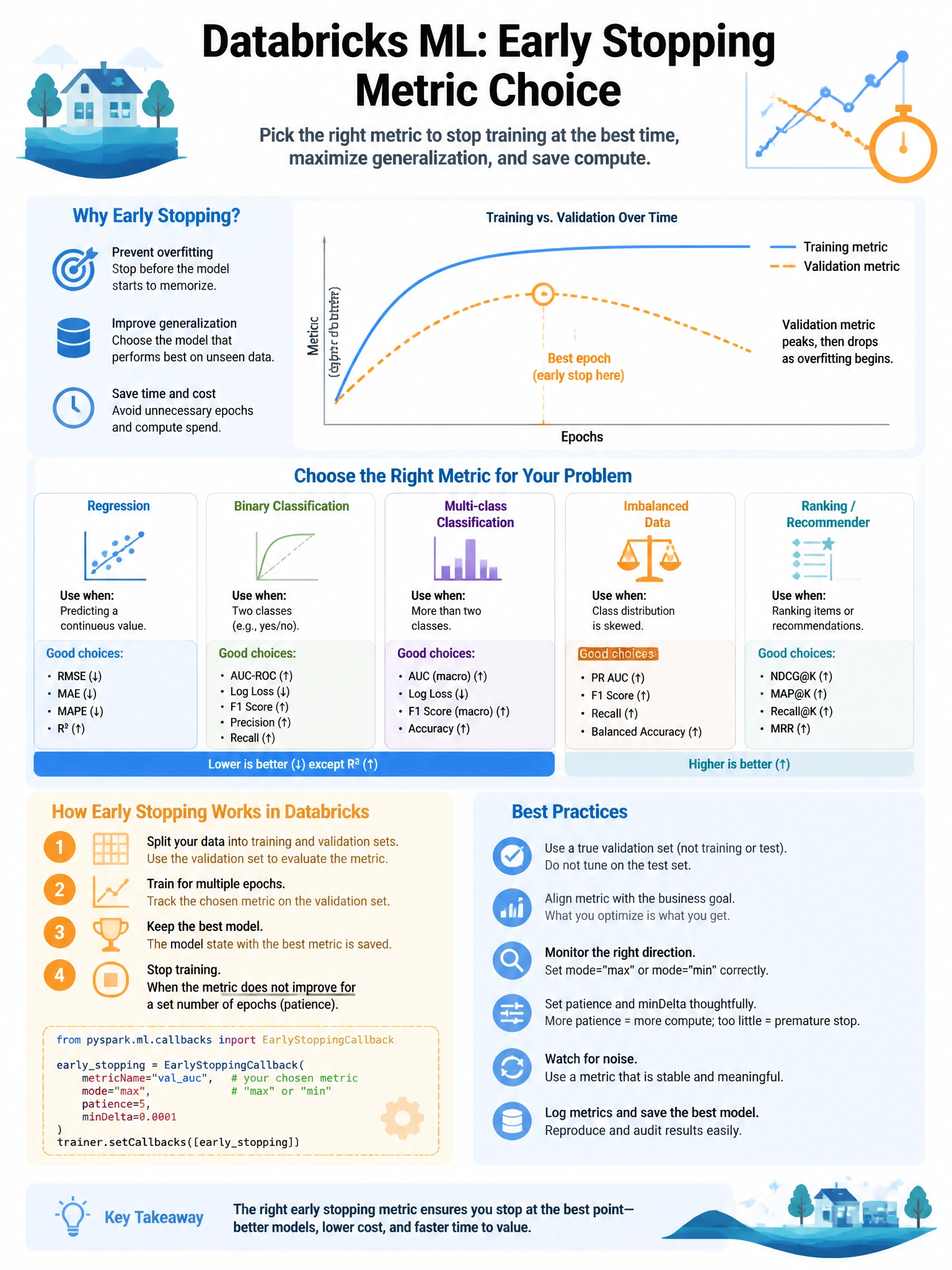 Educational infographic 1024x768 for Databricks ML: early stopping metric choice. Clean lakehouse blue/orange diagram style, DBML q279.