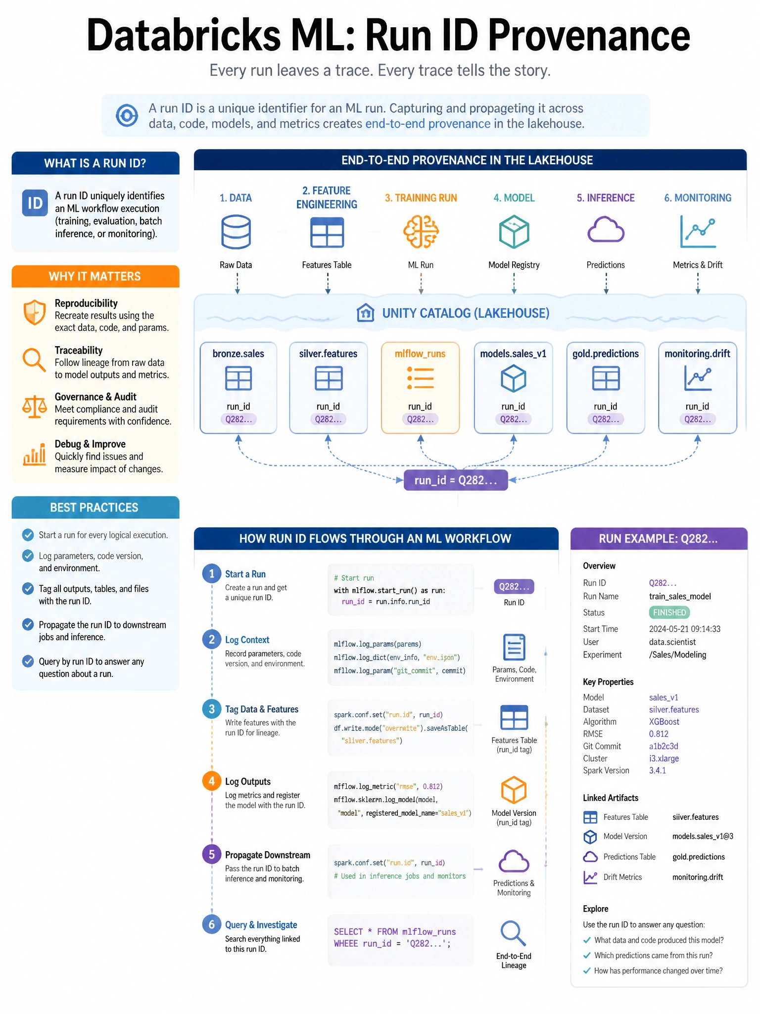 Educational infographic 1024x768 for Databricks ML: run id provenance. Clean lakehouse blue/orange diagram style, DBML q282.