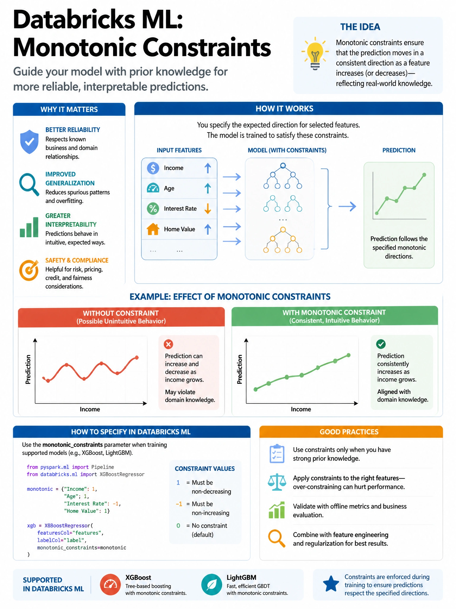 Educational infographic 1024x768 for Databricks ML: monotonic constraints. Clean lakehouse blue/orange diagram style, DBML q283.