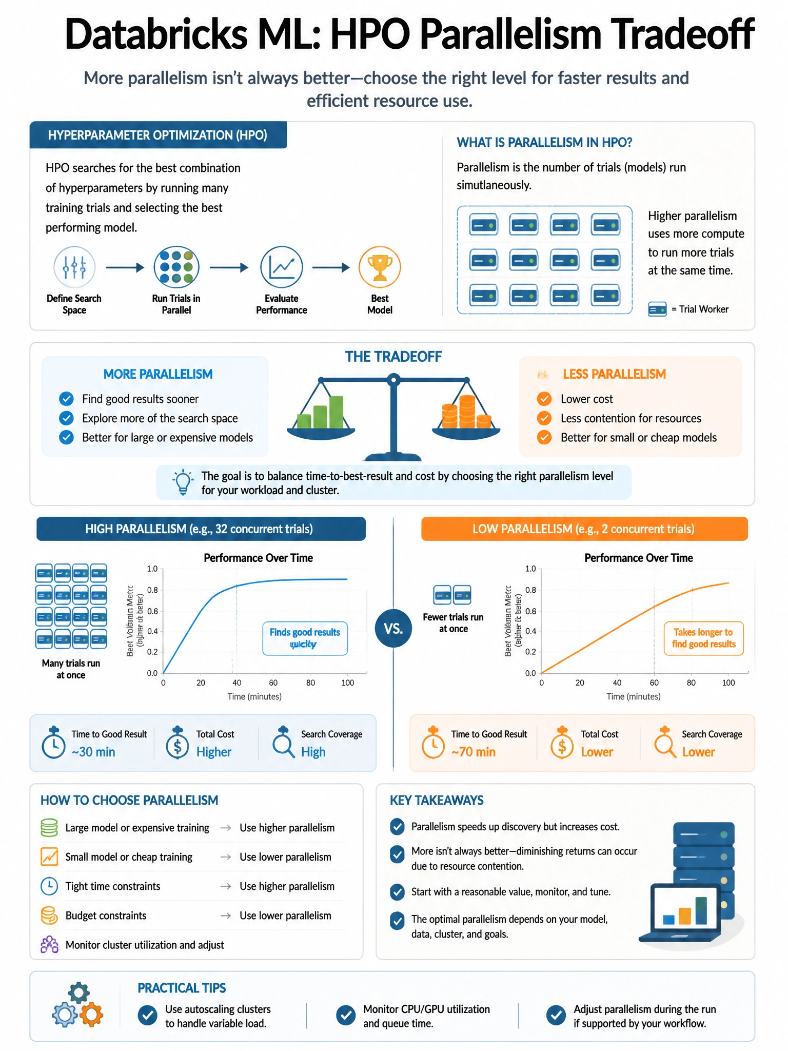 Educational infographic 1024x768 for Databricks ML: hpo parallelism tradeoff. Clean lakehouse blue/orange diagram style, DBML q284.