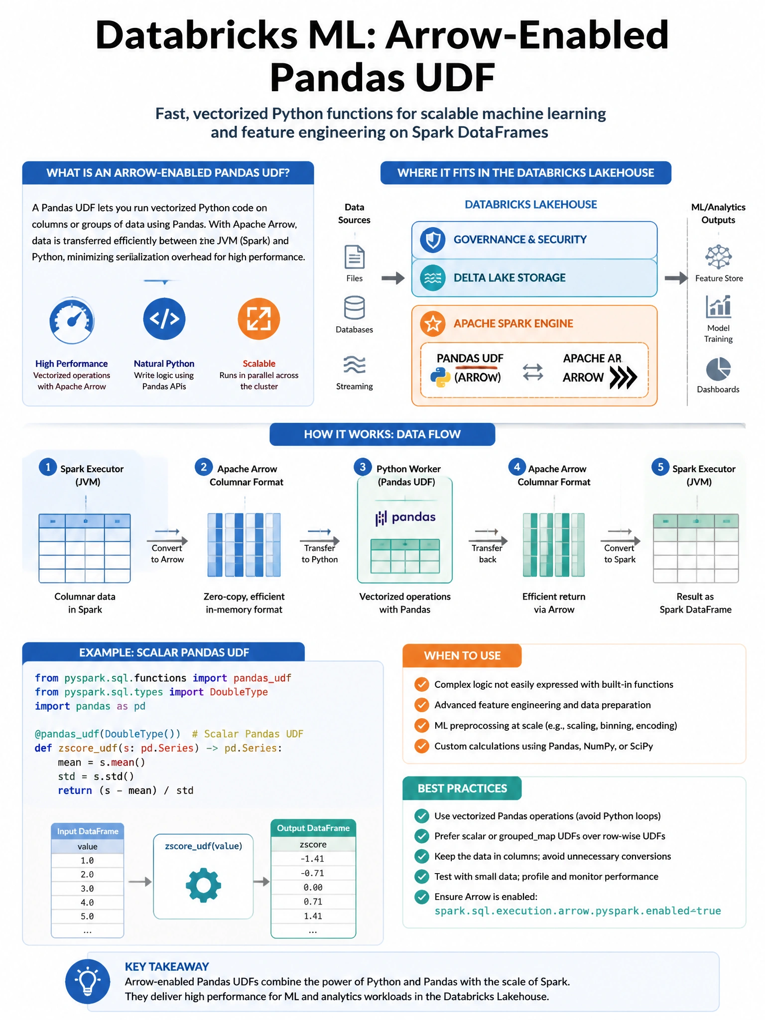 Educational infographic 1024x768 for Databricks ML: arrow enabled pandas udf. Clean lakehouse blue/orange diagram style, DBML q285.