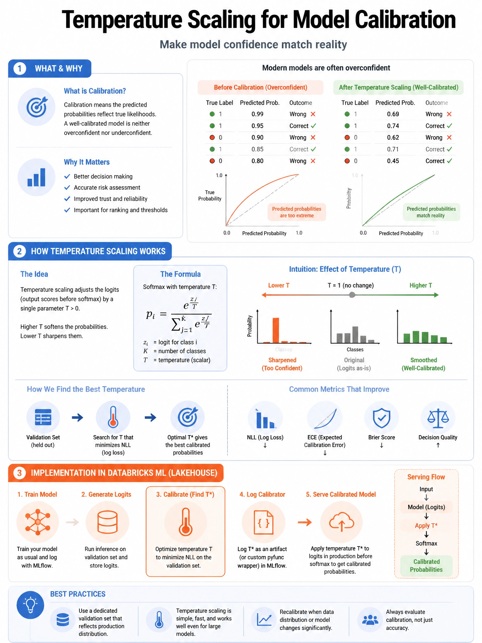 Educational infographic 1024x768 for Databricks ML: temperature scaling calibration. Clean lakehouse blue/orange diagram style, DBML q287.