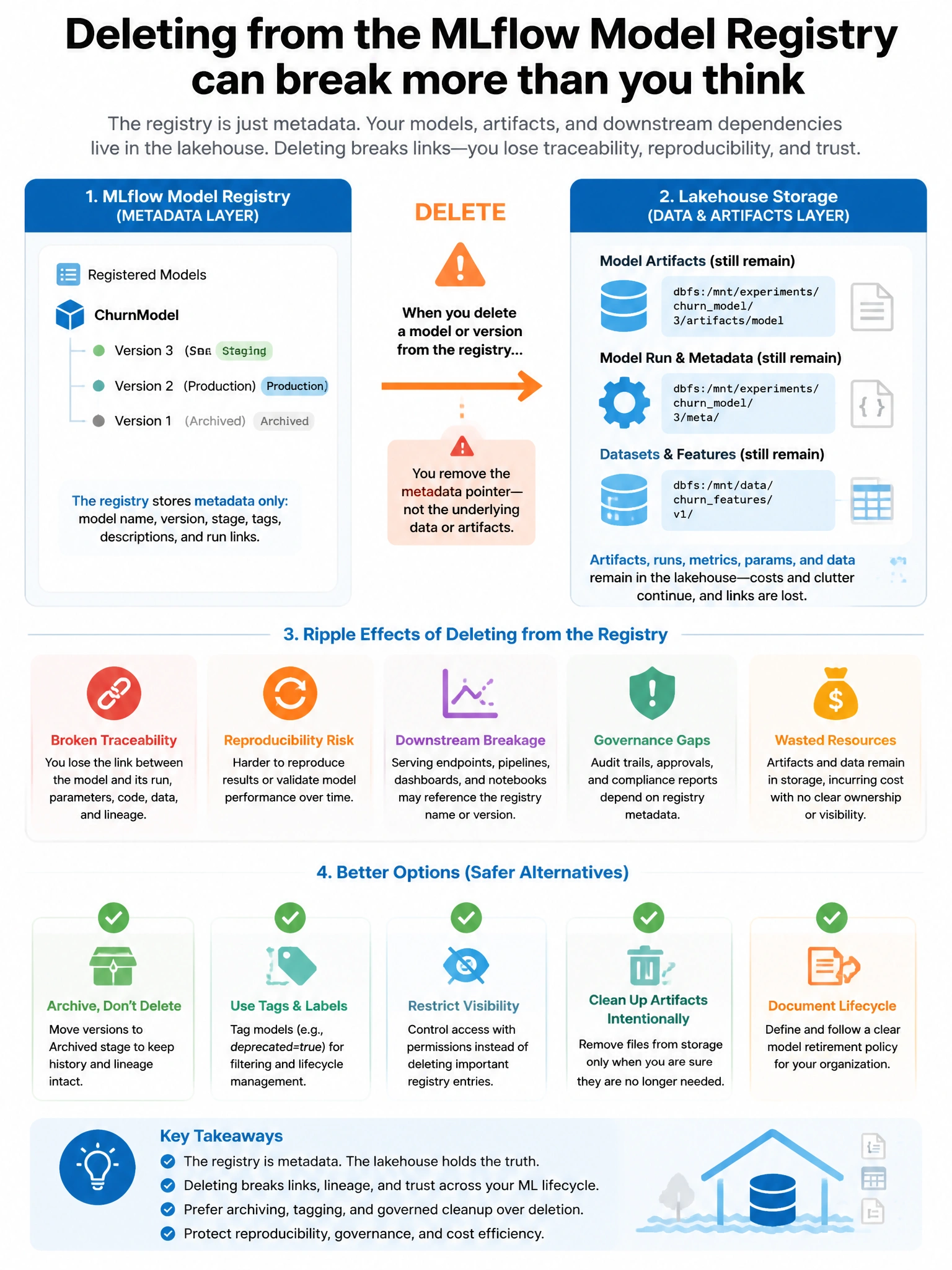 Educational infographic 1024x768 for Databricks ML: registry delete caution. Clean lakehouse blue/orange diagram style, DBML q290.