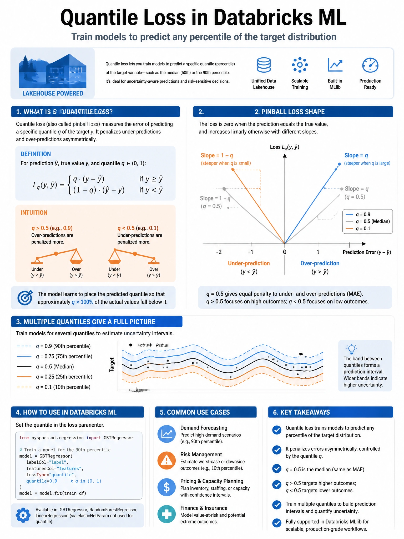 Educational infographic 1024x768 for Databricks ML: quantile loss. Clean lakehouse blue/orange diagram style, DBML q291.