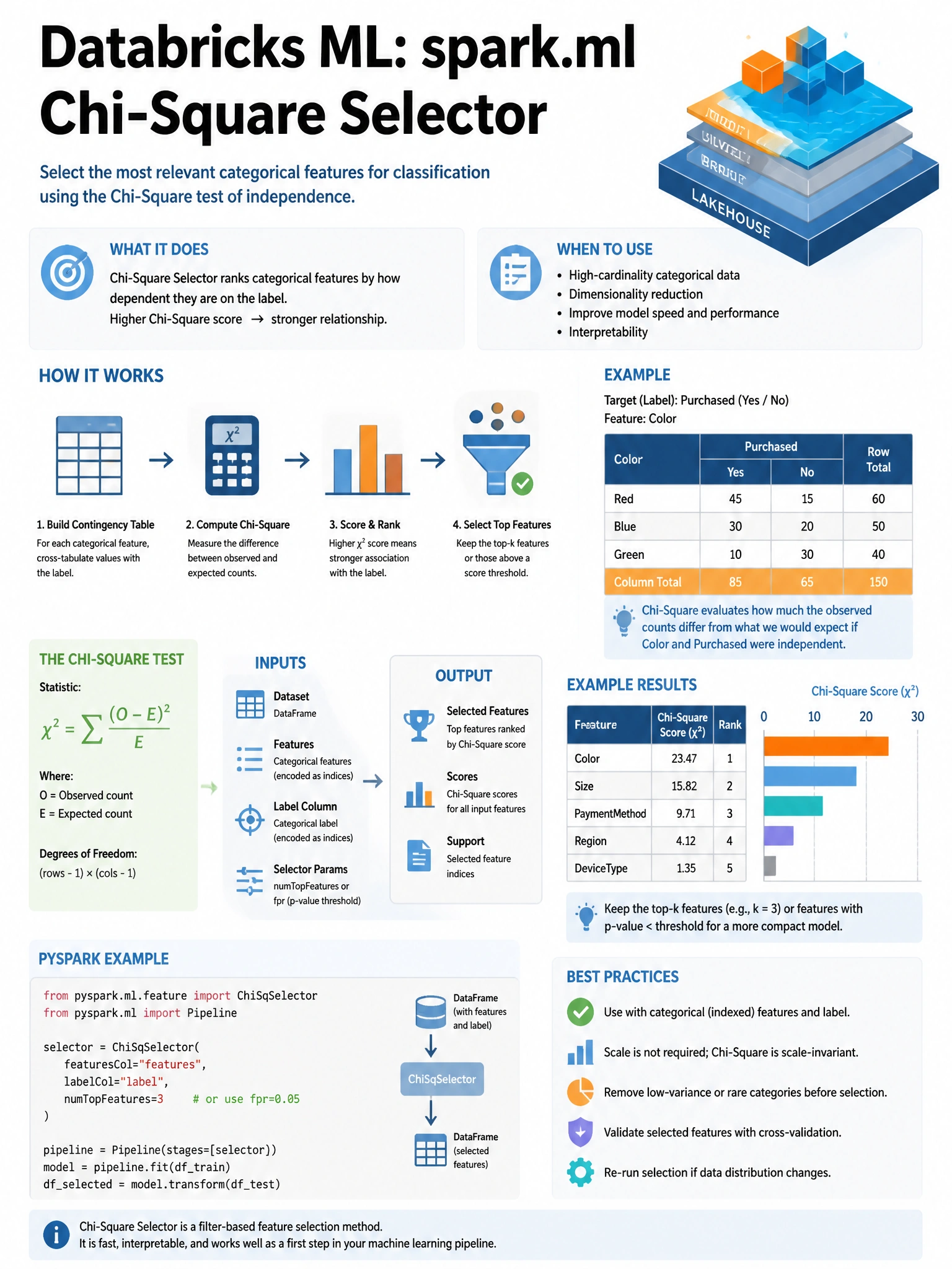 Educational infographic 1024x768 for Databricks ML: spark ml chi sq selector. Clean lakehouse blue/orange diagram style, DBML q292.