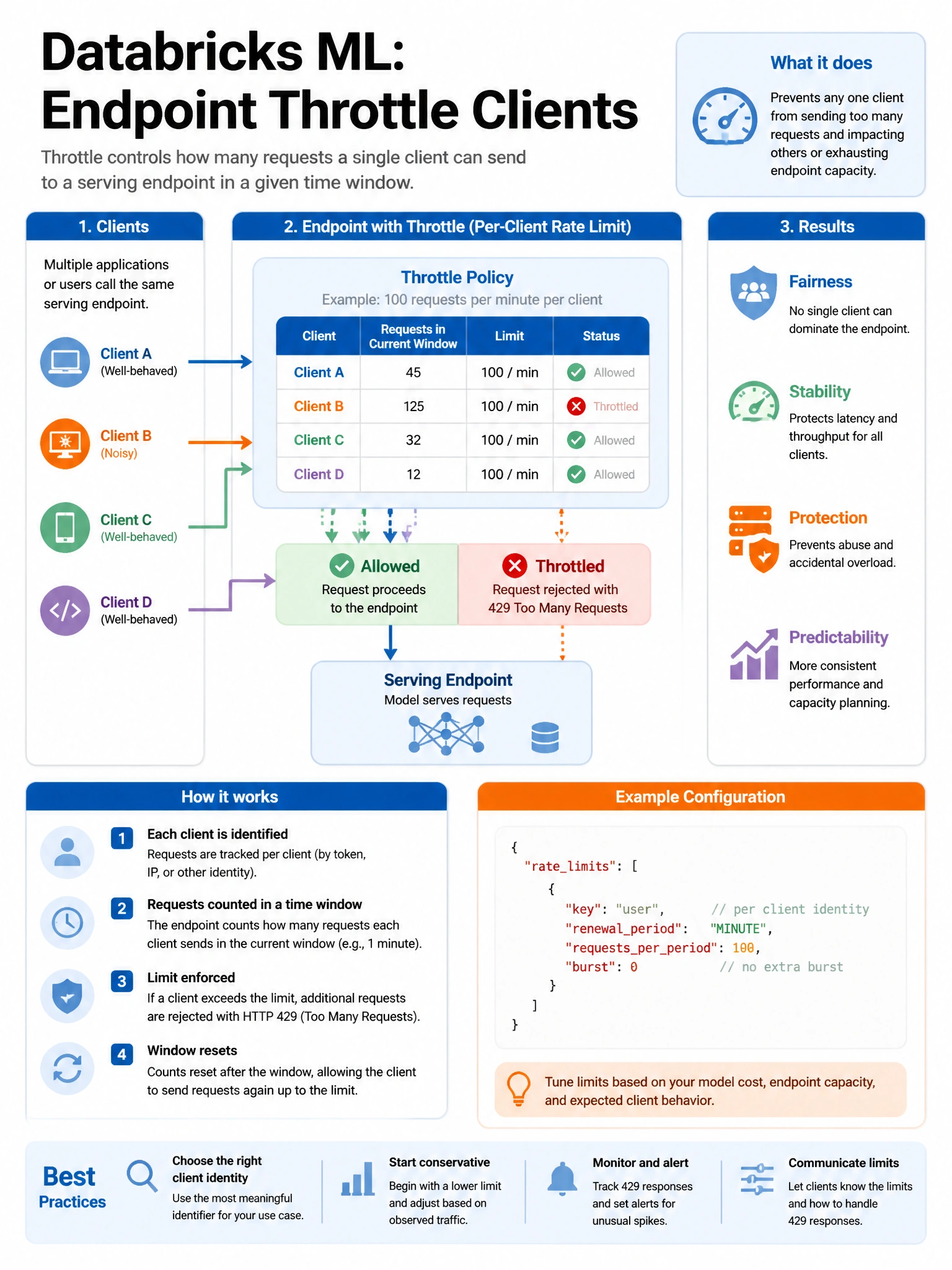 Educational infographic 1024x768 for Databricks ML: endpoint throttle clients. Clean lakehouse blue/orange diagram style, DBML q293.