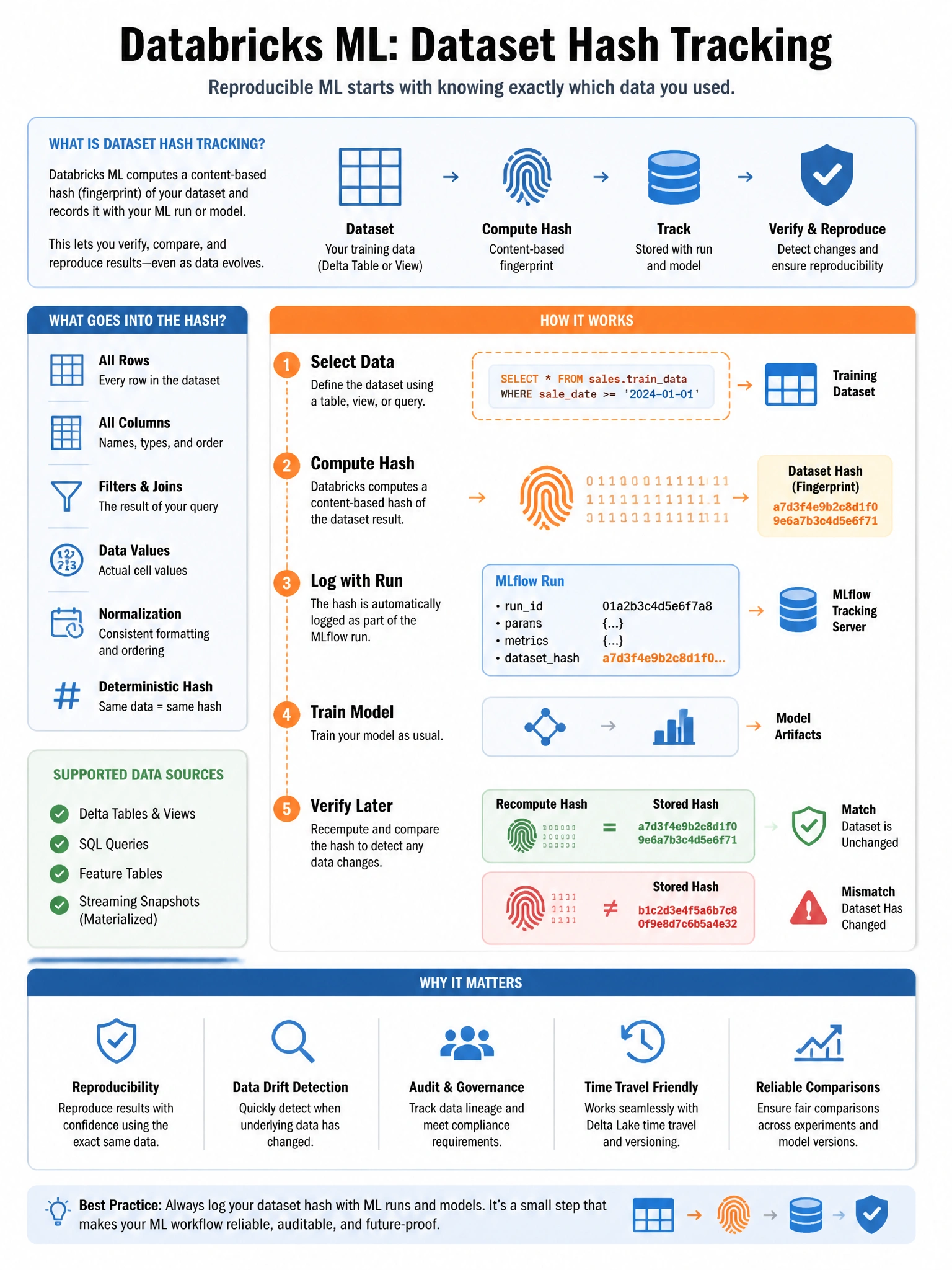 Educational infographic 1024x768 for Databricks ML: dataset hash tracking. Clean lakehouse blue/orange diagram style, DBML q294.