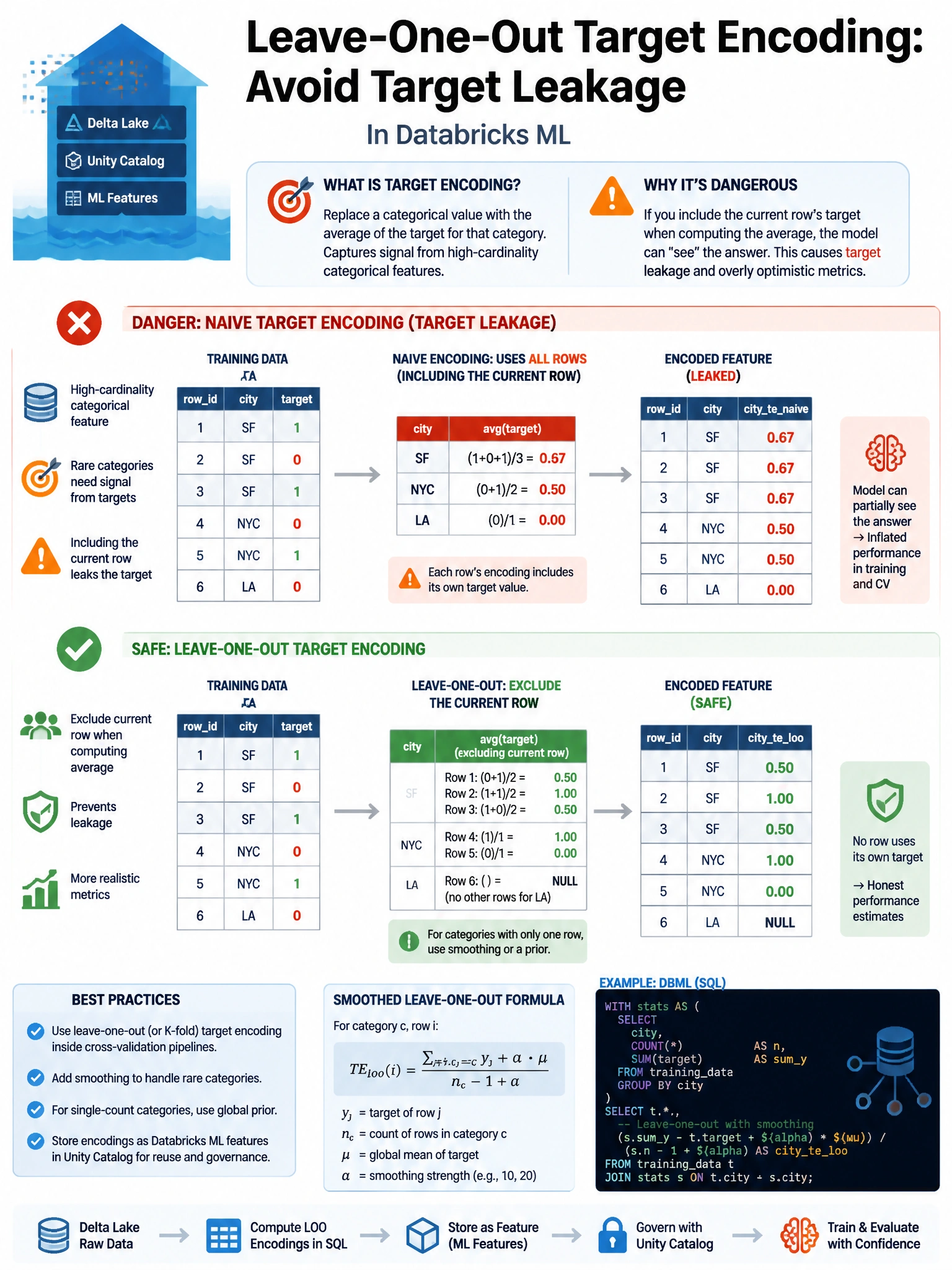 Educational infographic 1024x768 for Databricks ML: leave one out target enc danger. Clean lakehouse blue/orange diagram style, DBML q295.