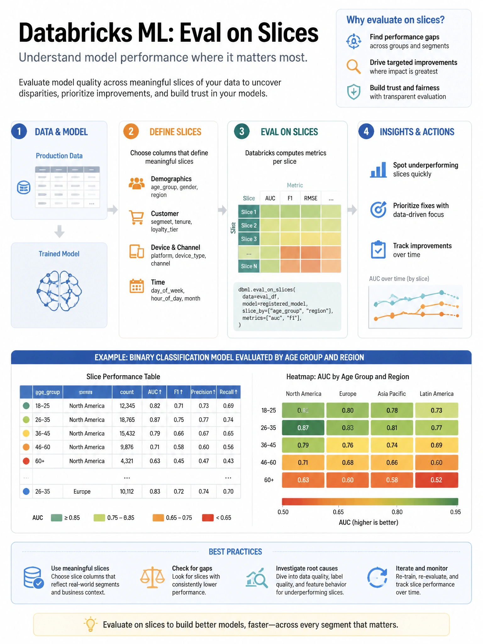 Educational infographic 1024x768 for Databricks ML: eval on slices. Clean lakehouse blue/orange diagram style, DBML q296.