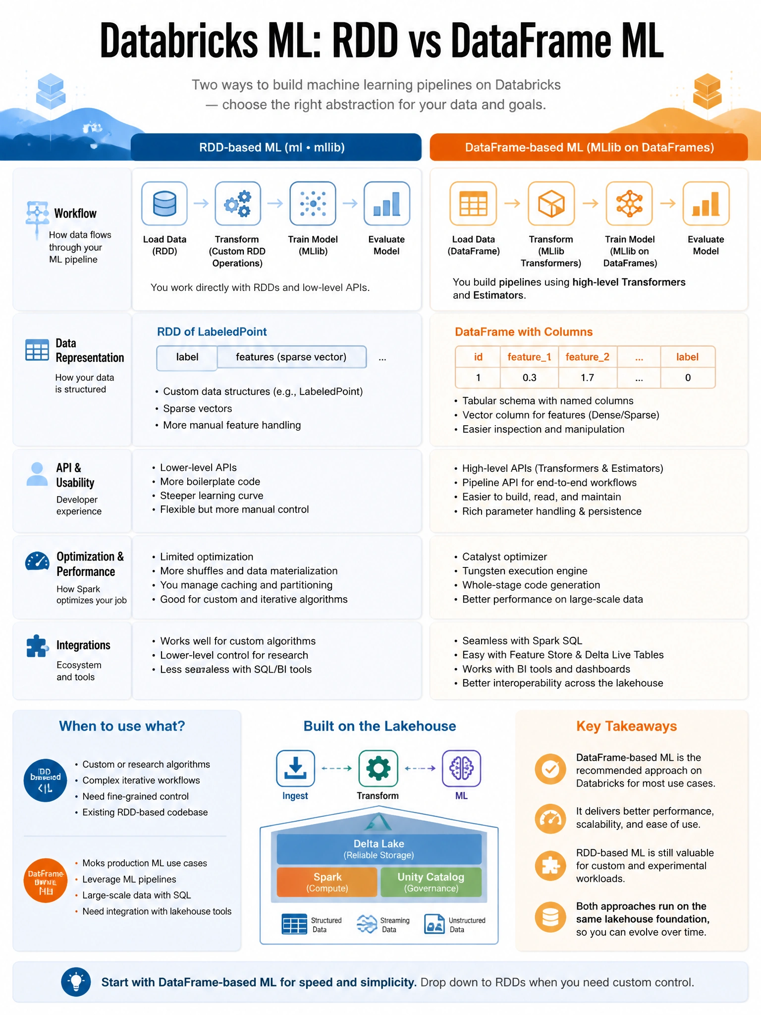 Educational infographic 1024x768 for Databricks ML: rdd vs dataframe ml. Clean lakehouse blue/orange diagram style, DBML q297.