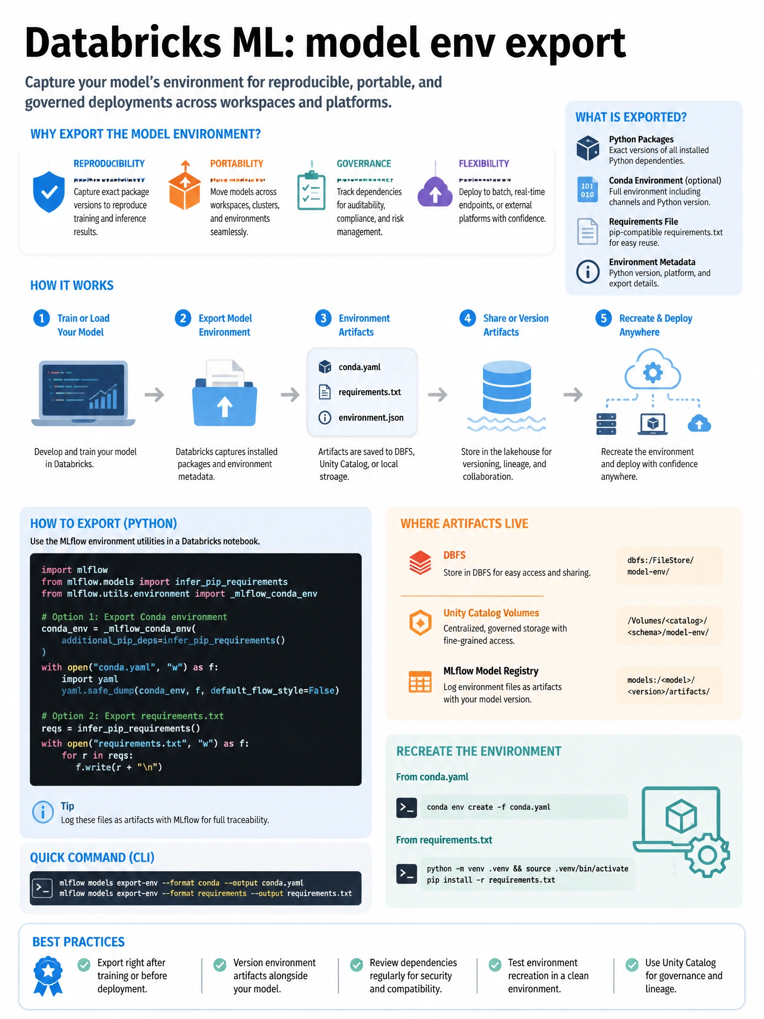 Educational infographic 1024x768 for Databricks ML: model env export. Clean lakehouse blue/orange diagram style, DBML q298.
