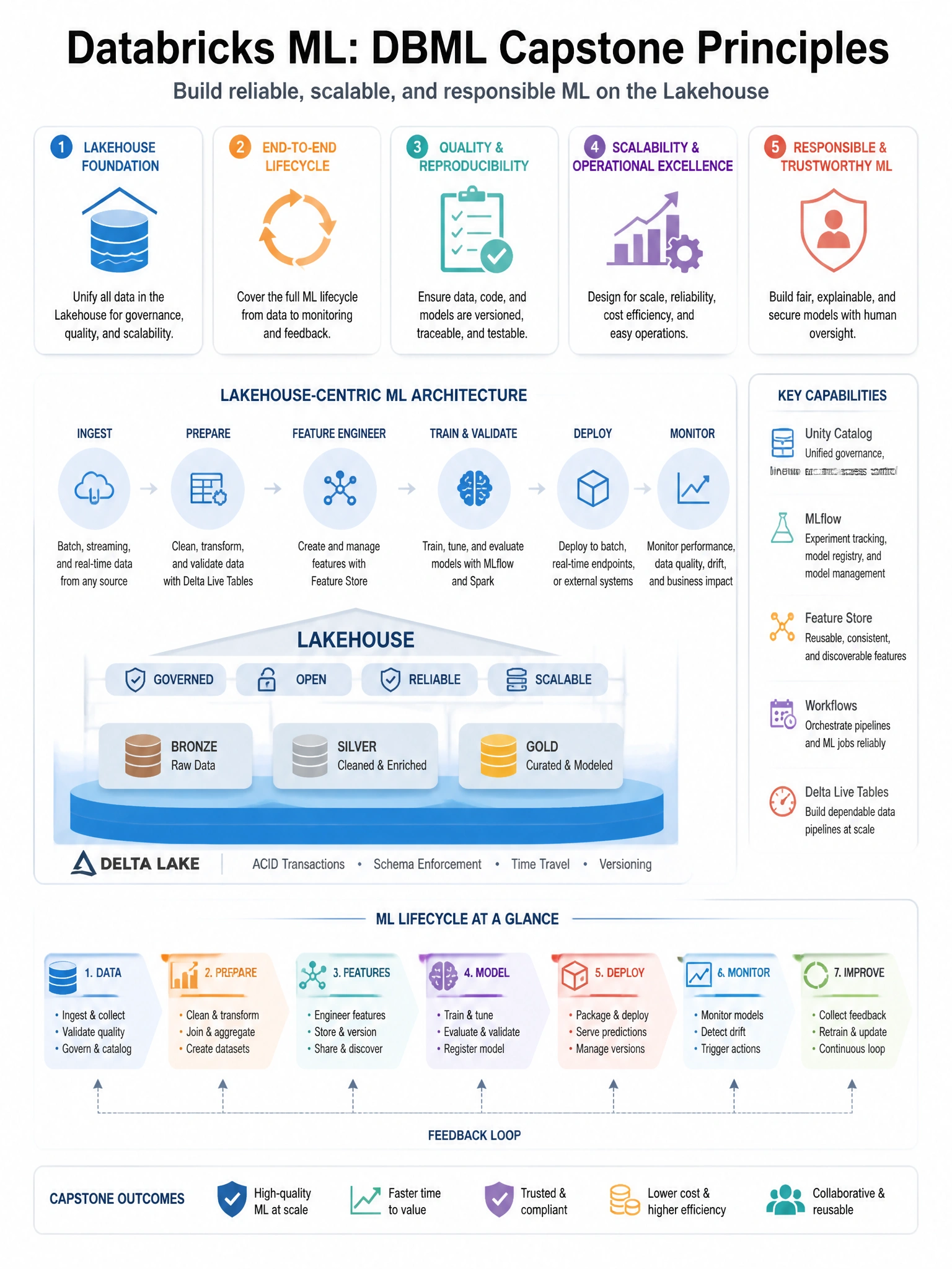 Educational infographic 1024x768 for Databricks ML: dbml capstone principles. Clean lakehouse blue/orange diagram style, DBML q300.