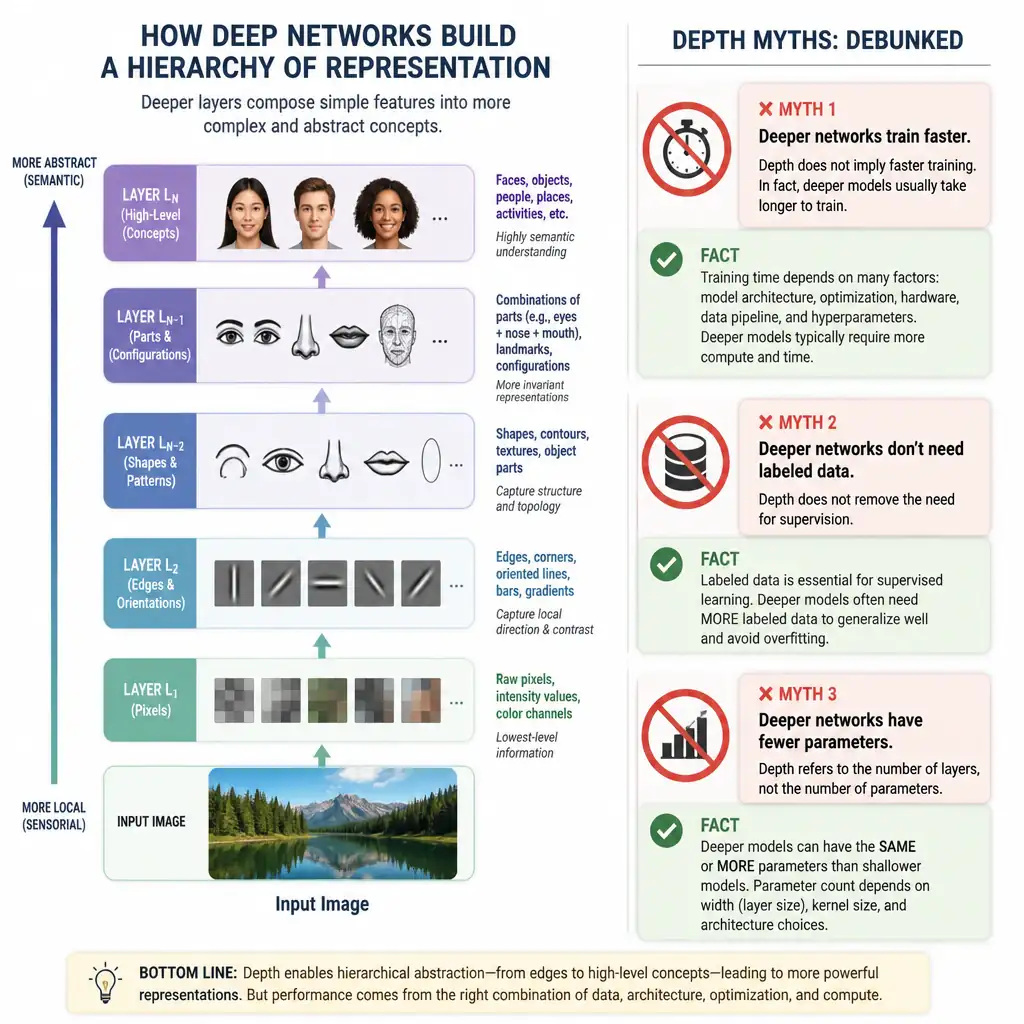 Diagram of a deep network's layers building a hierarchy of representation from edges to shapes to high-level concepts like faces, contrasted with callouts debunking myths that depth means faster training, no labeled data, or fewer parameters.