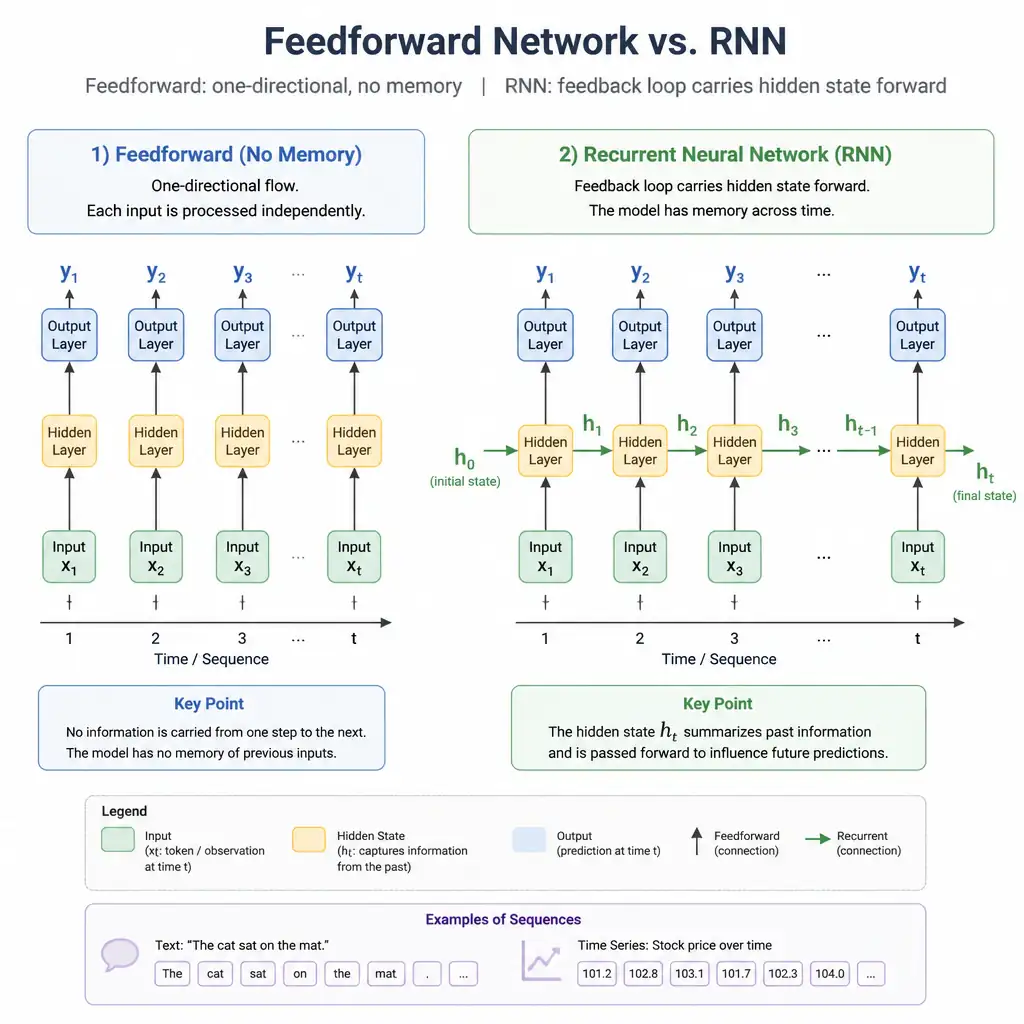 Diagram contrasting a one-directional feedforward network with no memory against an RNN with a feedback loop carrying a hidden state forward across sequence steps like text or time series.