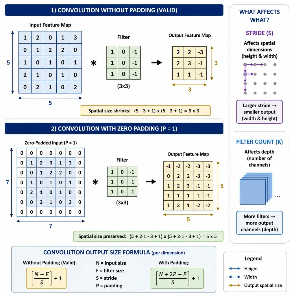 Diagram showing an input feature map shrinking after convolution without padding, versus the same input surrounded by a zero-padded border preserving its original size after convolution, with side icons for stride and filter count affecting different dimensions.