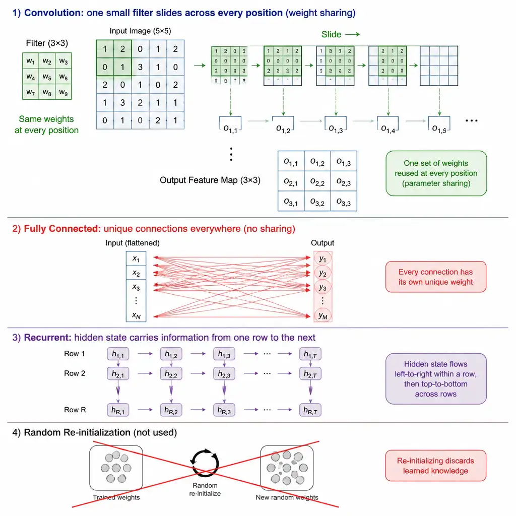 Diagram of a single small filter sliding across every position of an image grid while reusing the same weights, contrasted with a fully connected web of unique connections, a recurrent row-to-row hidden state arrow, and a crossed-out random-reinitialization icon.
