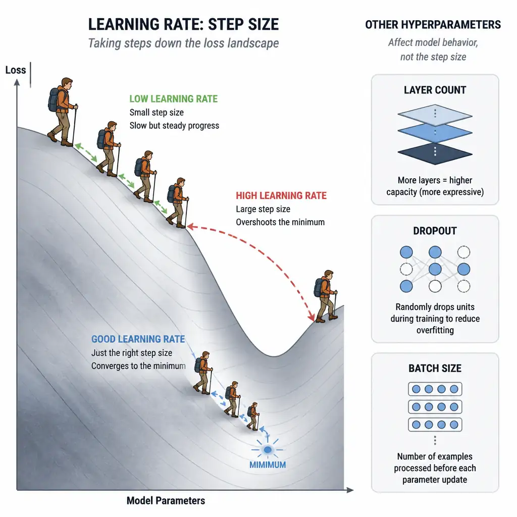 Diagram of a hiker taking steps of varying sizes down a loss-landscape hill toward the minimum, with a small step labeled low learning rate, a large overshooting step labeled high learning rate, contrasted against separate icons for layer count, dropout, and batch size.